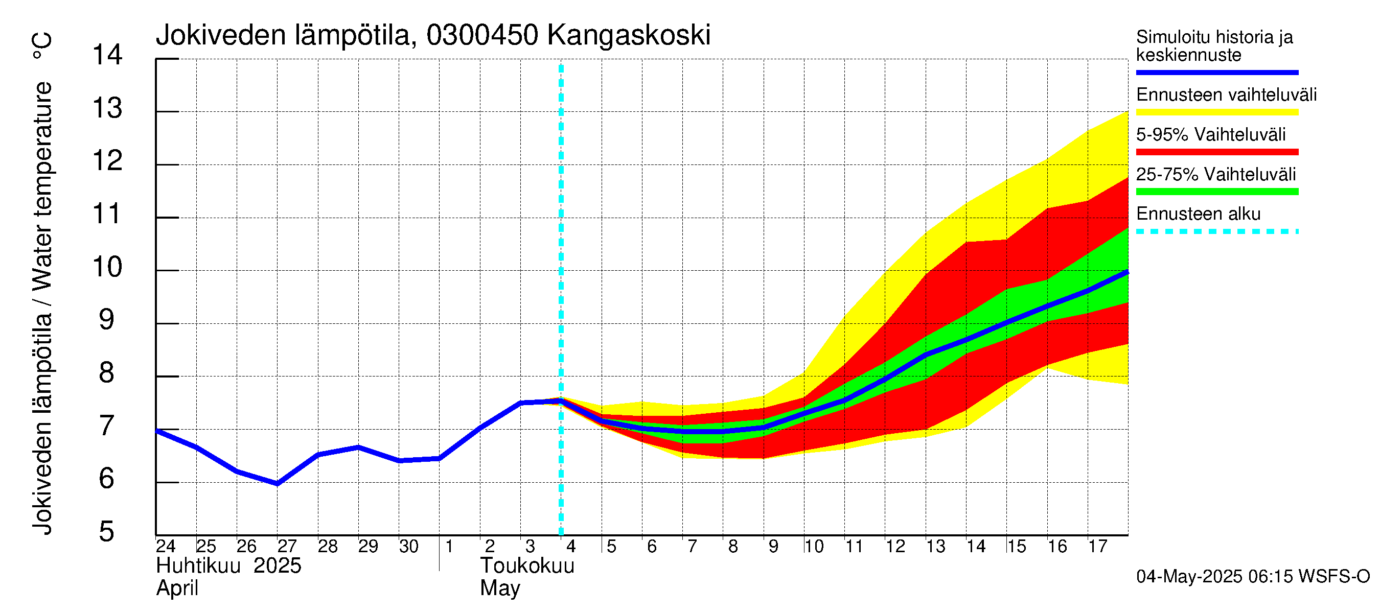 Hiitolanjoen vesistöalue - Kangaskoski: Jokiveden lämpötila
