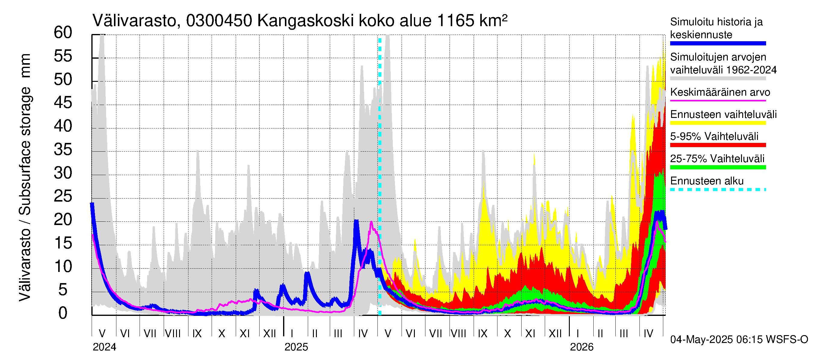 Hiitolanjoen vesistöalue - Kangaskoski: Välivarasto