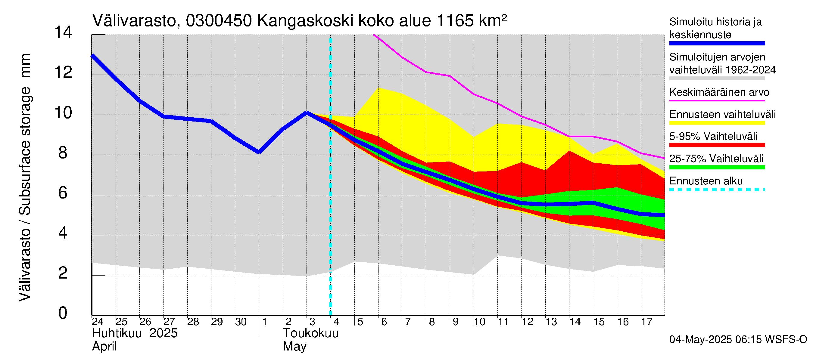Hiitolanjoen vesistöalue - Kangaskoski: Välivarasto