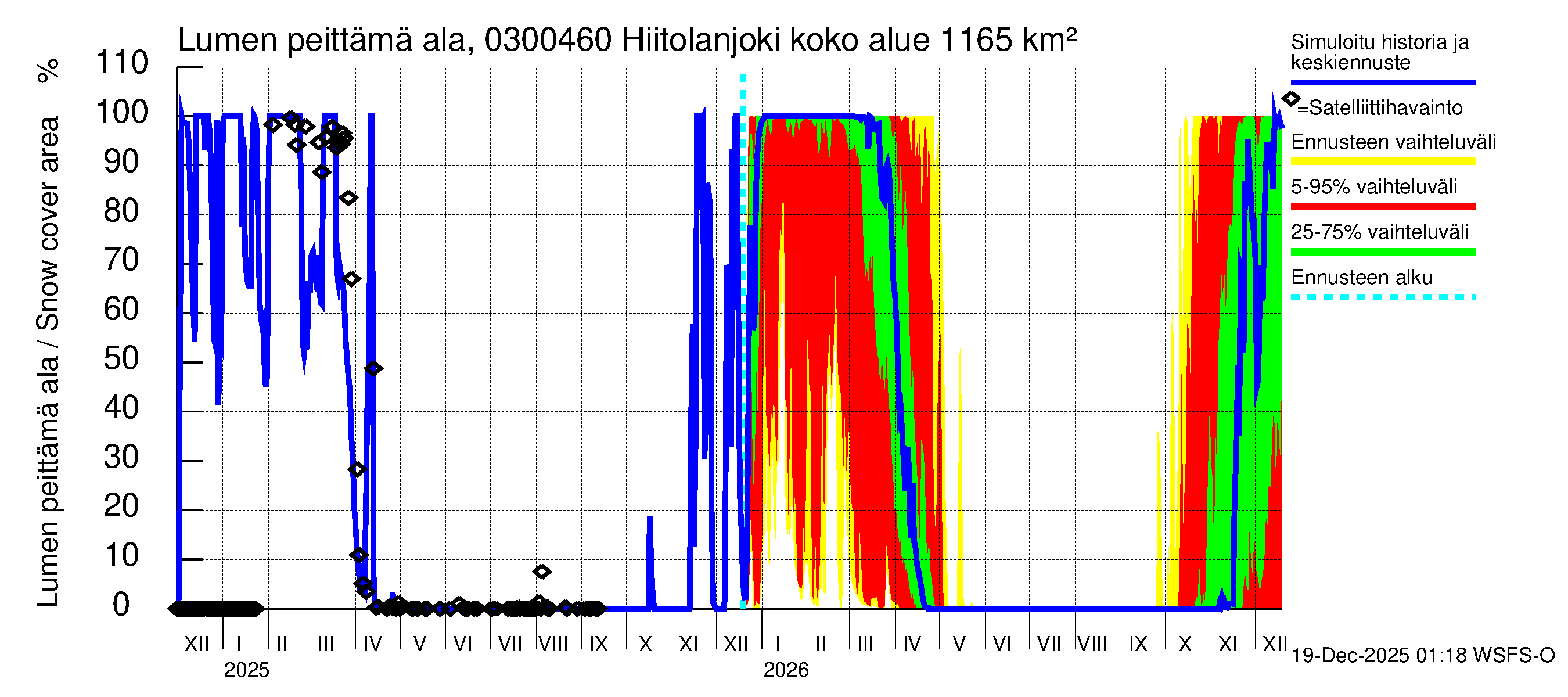 Hiitolanjoen vesistöalue - Hiitolanjoki, Kangaskoski: Lumen peittämä ala