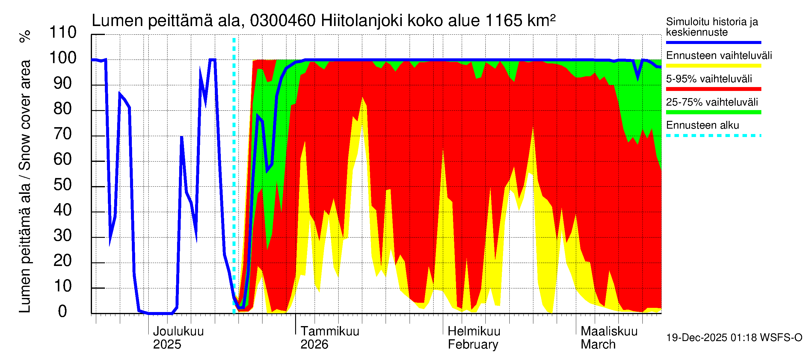 Hiitolanjoen vesistöalue - Hiitolanjoki, Kangaskoski: Lumen peittämä ala