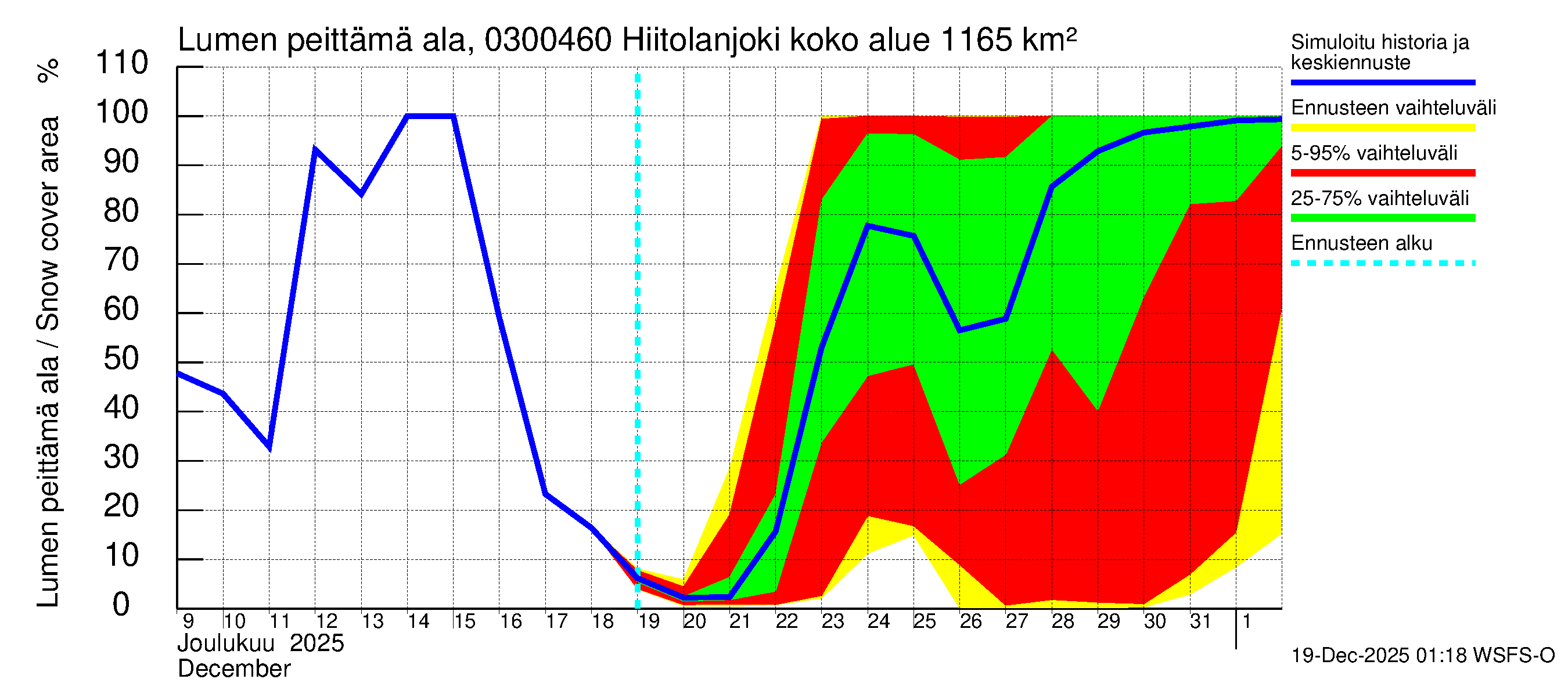 Hiitolanjoen vesistöalue - Hiitolanjoki, Kangaskoski: Lumen peittämä ala