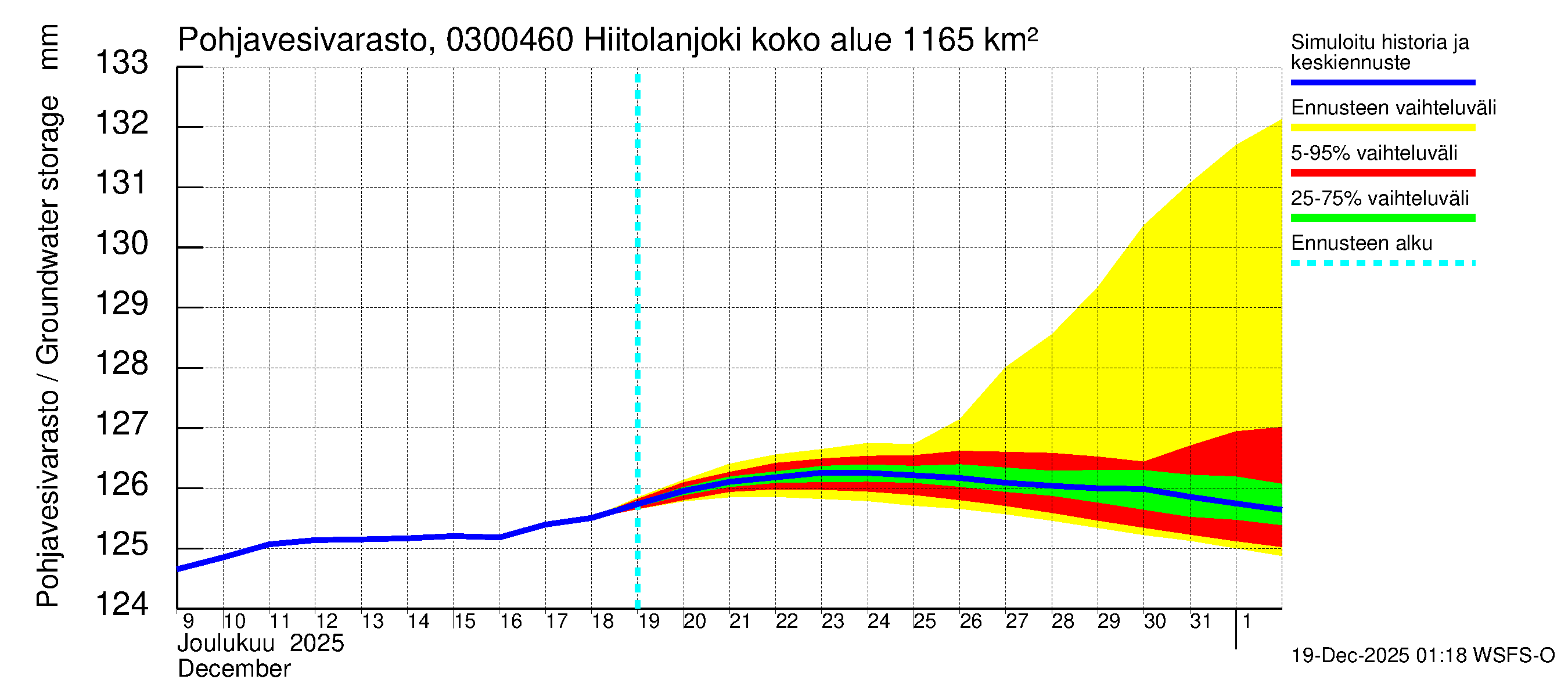 Hiitolanjoen vesistöalue - Hiitolanjoki, Kangaskoski: Pohjavesivarasto