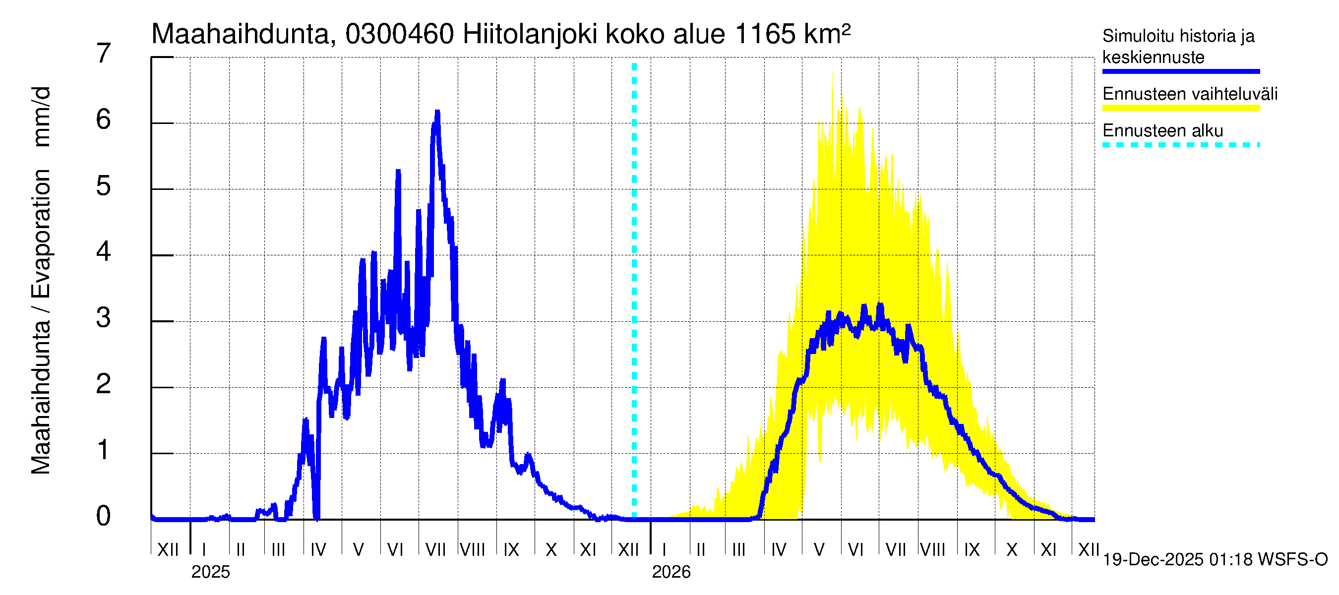 Hiitolanjoen vesistöalue - Hiitolanjoki, Kangaskoski: Haihdunta maa-alueelta