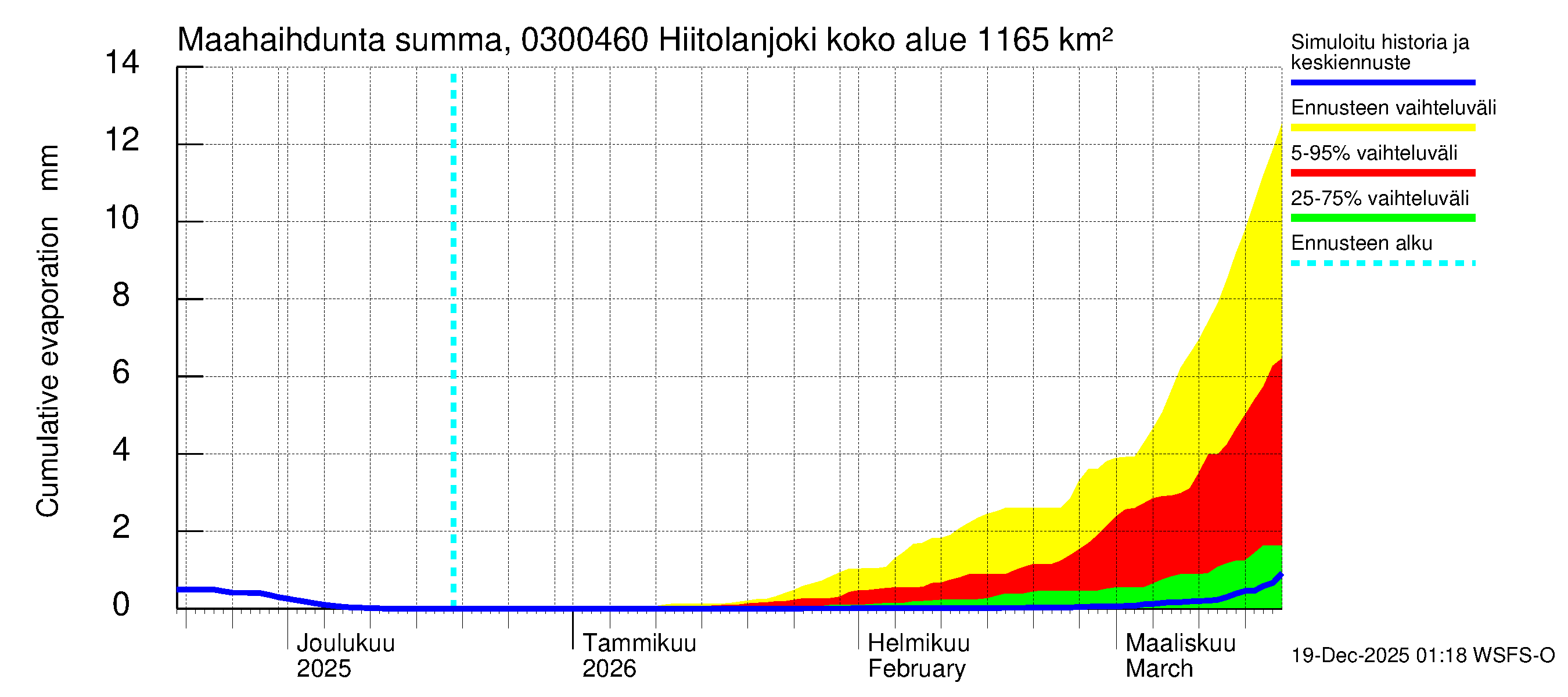 Hiitolanjoen vesistöalue - Hiitolanjoki, Kangaskoski: Haihdunta maa-alueelta - summa