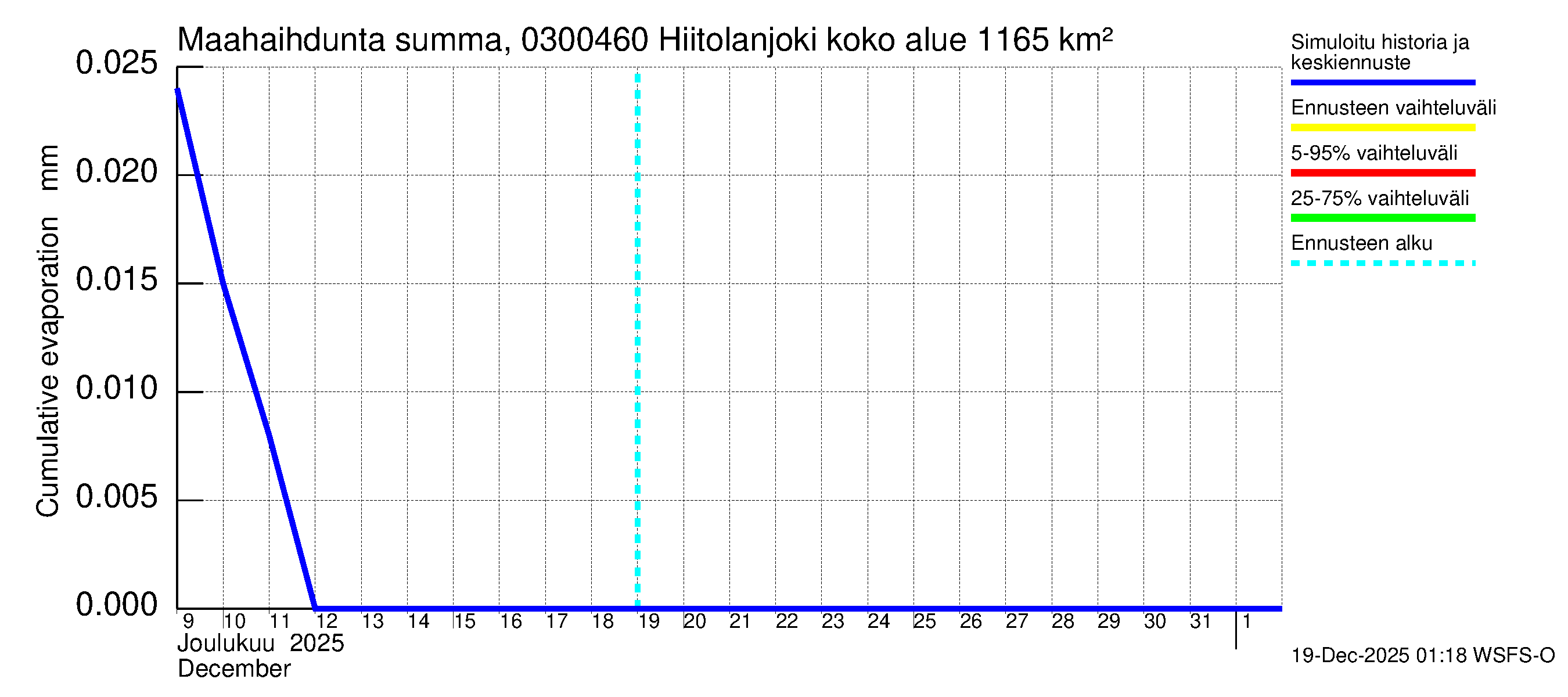 Hiitolanjoen vesistöalue - Hiitolanjoki, Kangaskoski: Haihdunta maa-alueelta - summa