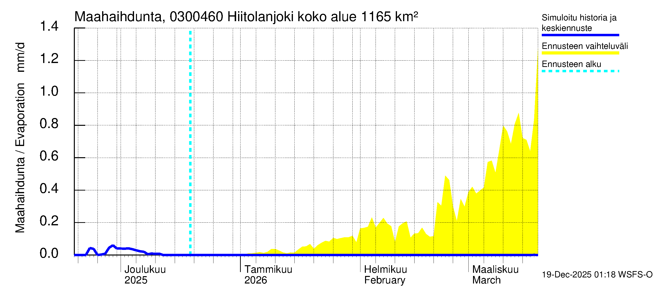 Hiitolanjoen vesistöalue - Hiitolanjoki, Kangaskoski: Haihdunta maa-alueelta