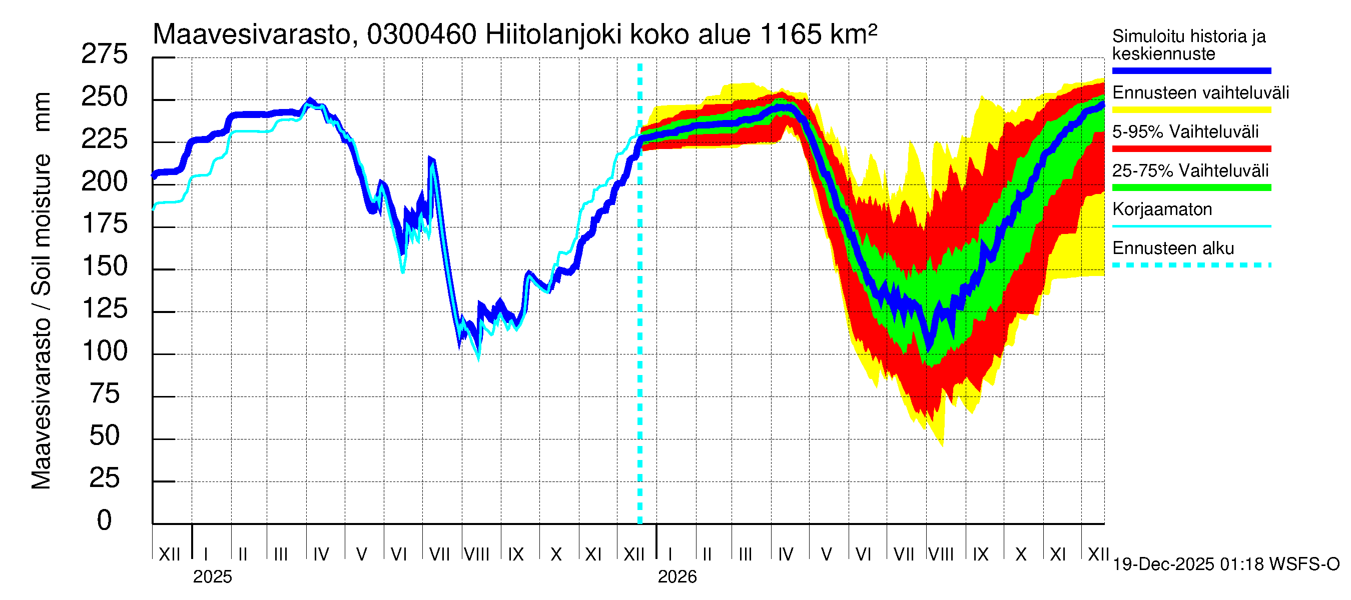 Hiitolanjoen vesistöalue - Hiitolanjoki, Kangaskoski: Maavesivarasto