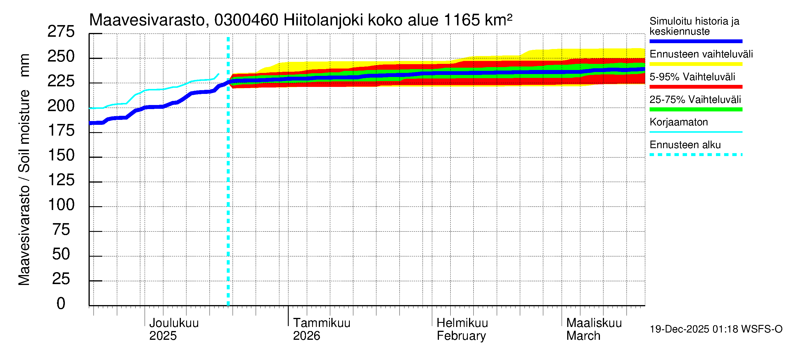 Hiitolanjoen vesistöalue - Hiitolanjoki, Kangaskoski: Maavesivarasto