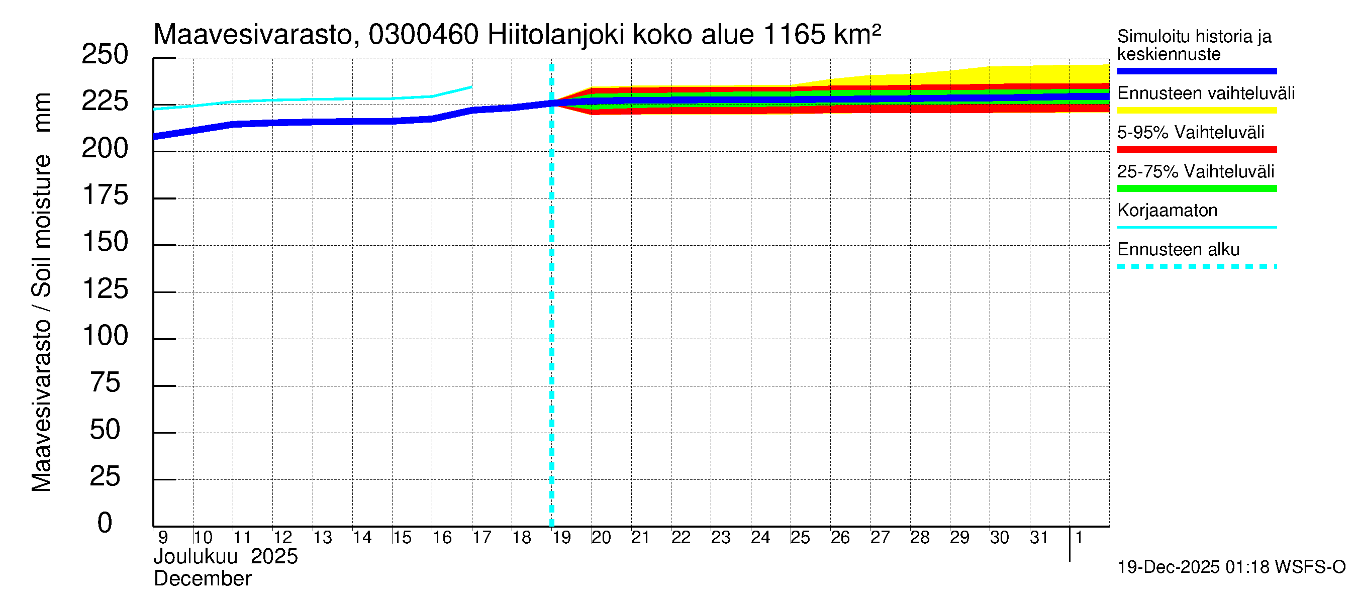 Hiitolanjoen vesistöalue - Hiitolanjoki, Kangaskoski: Maavesivarasto