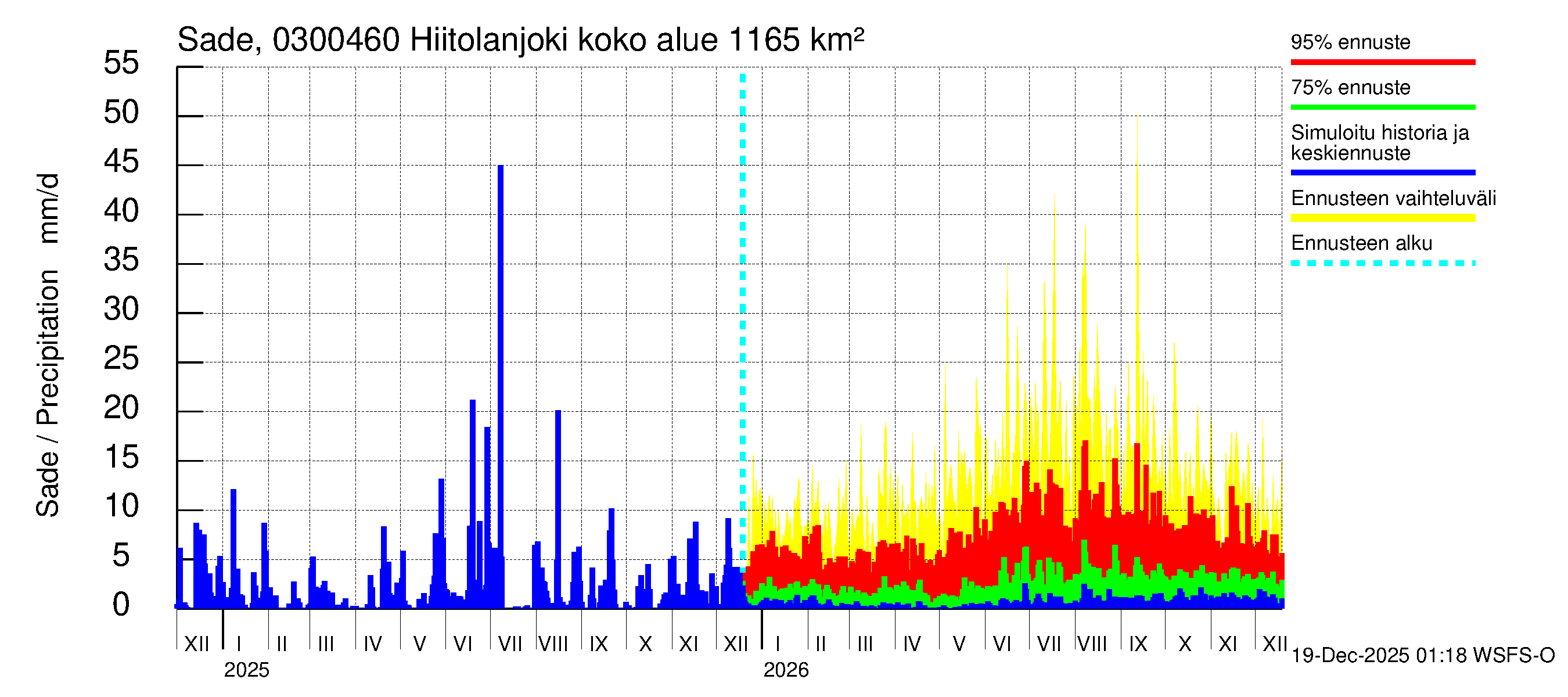 Hiitolanjoen vesistöalue - Hiitolanjoki, Kangaskoski: Sade