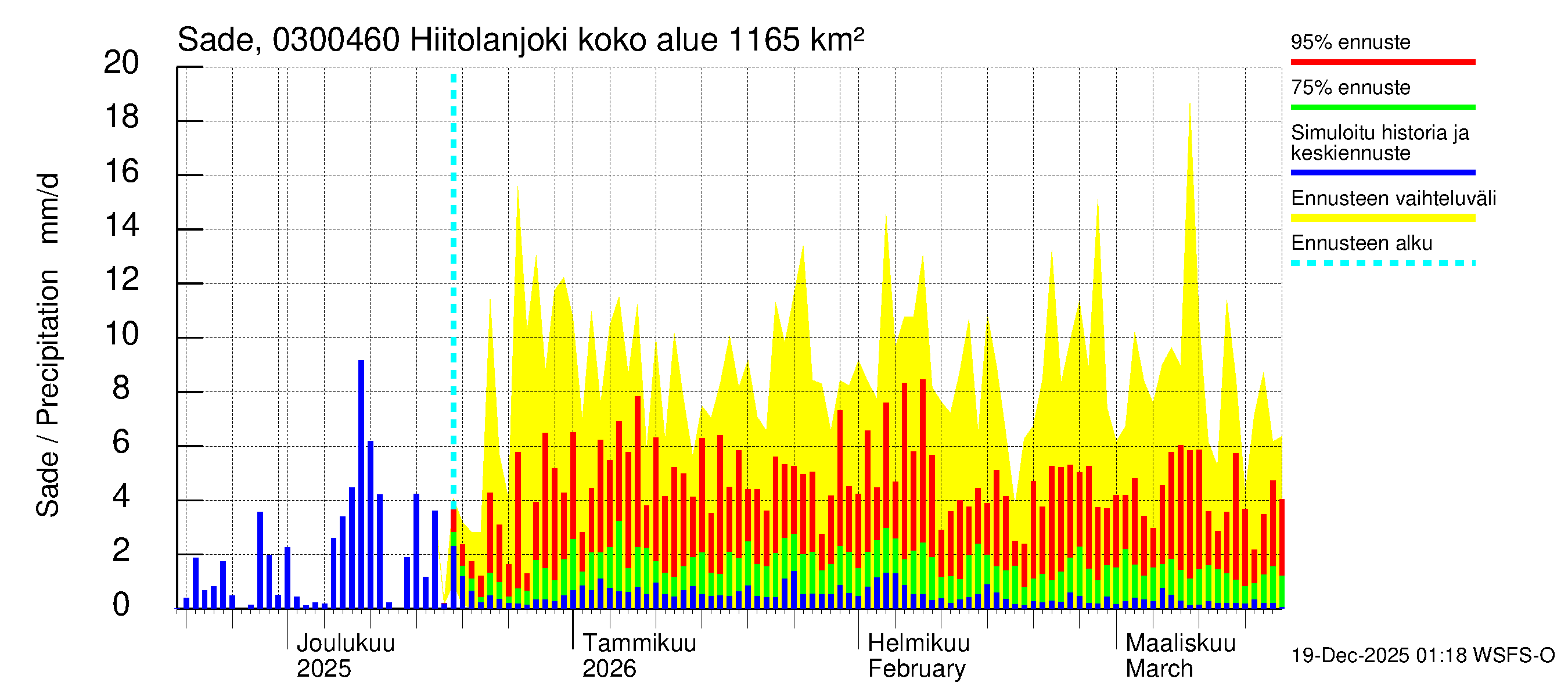 Hiitolanjoen vesistöalue - Hiitolanjoki, Kangaskoski: Sade