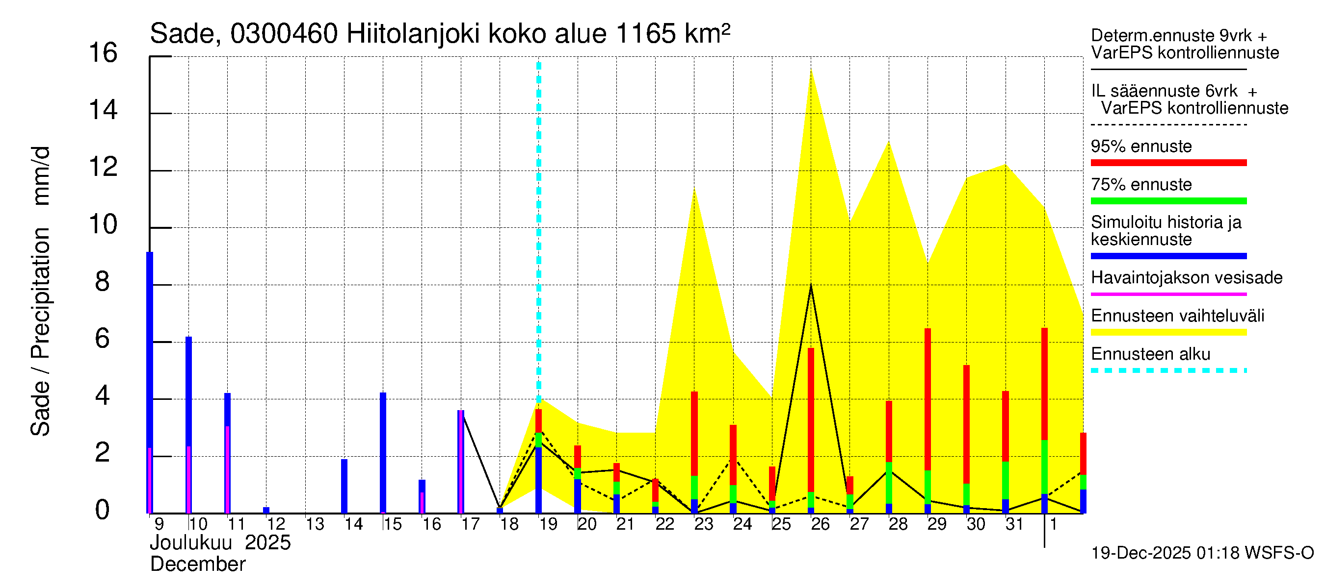 Hiitolanjoen vesistöalue - Hiitolanjoki, Kangaskoski: Sade