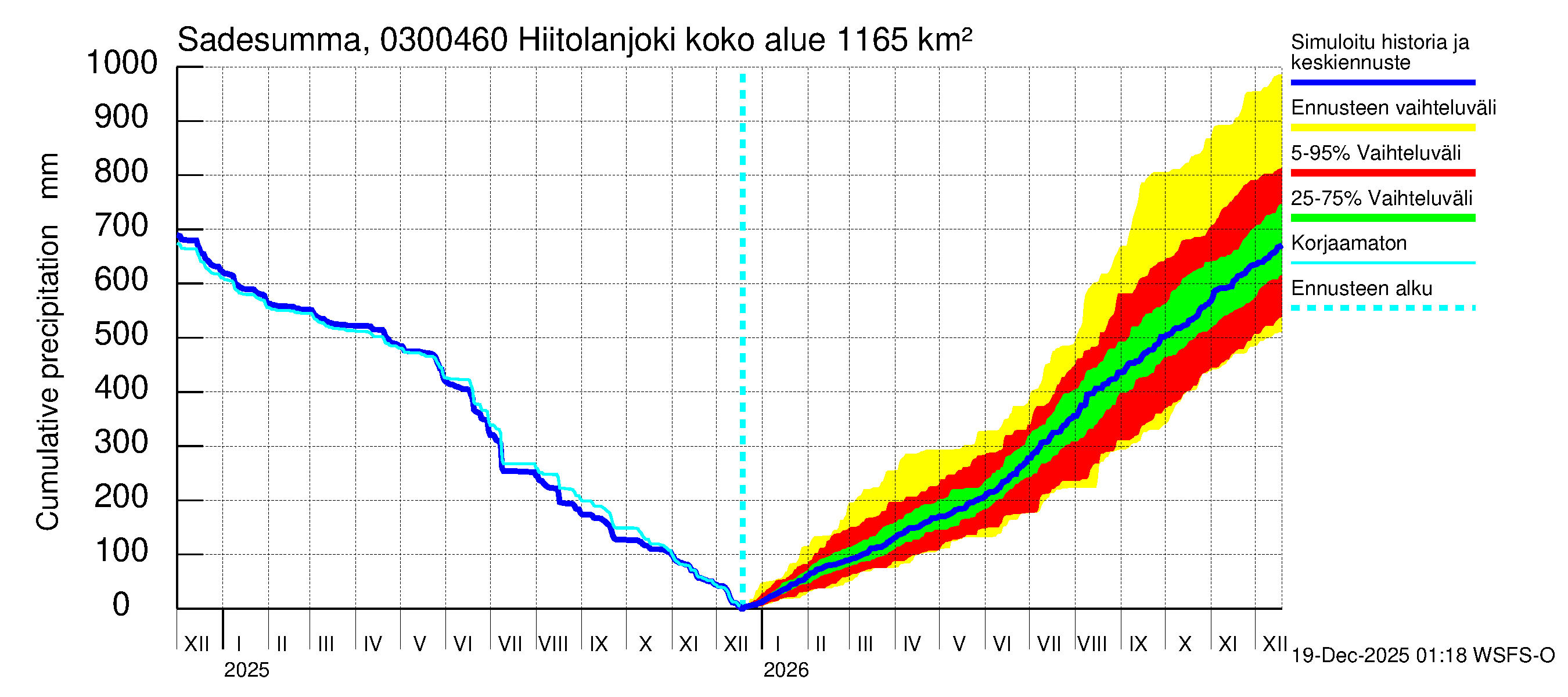 Hiitolanjoen vesistöalue - Hiitolanjoki, Kangaskoski: Sade - summa