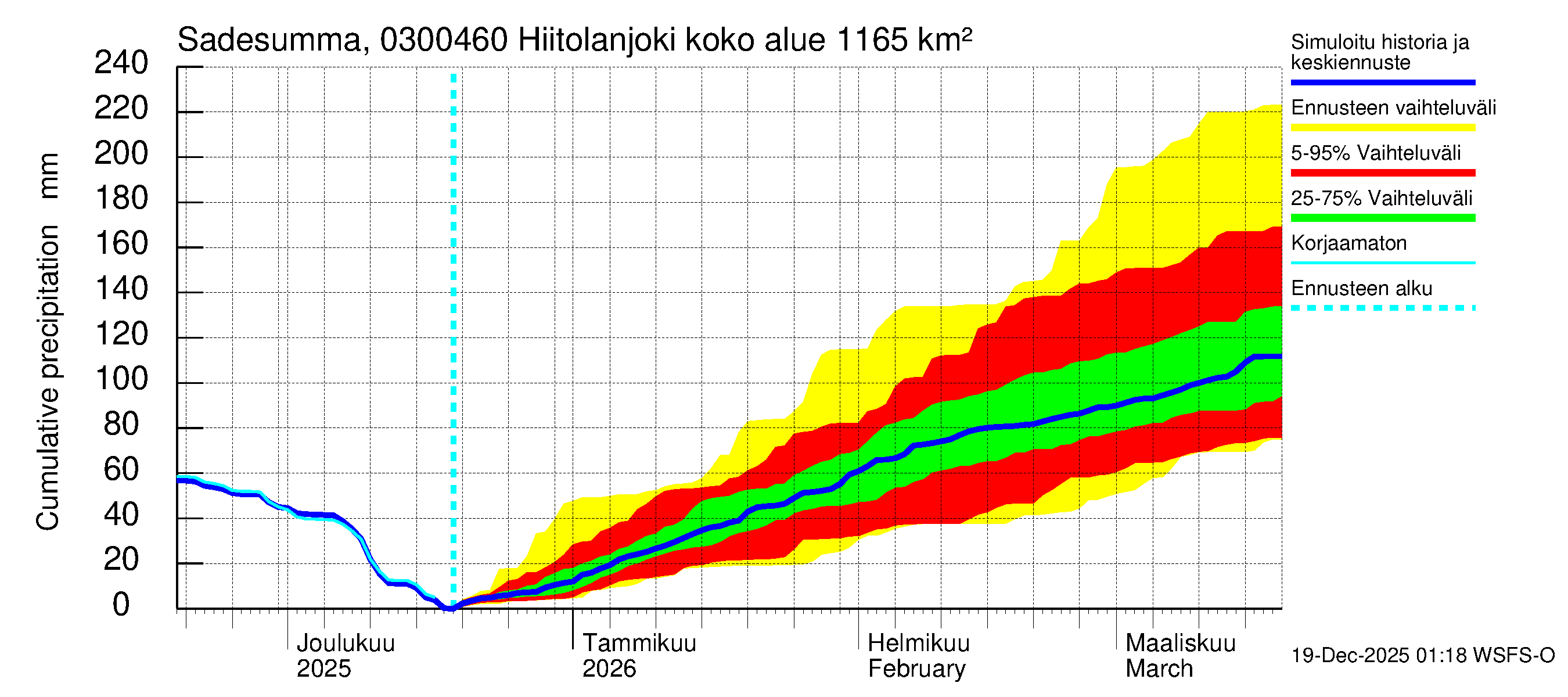 Hiitolanjoen vesistöalue - Hiitolanjoki, Kangaskoski: Sade - summa