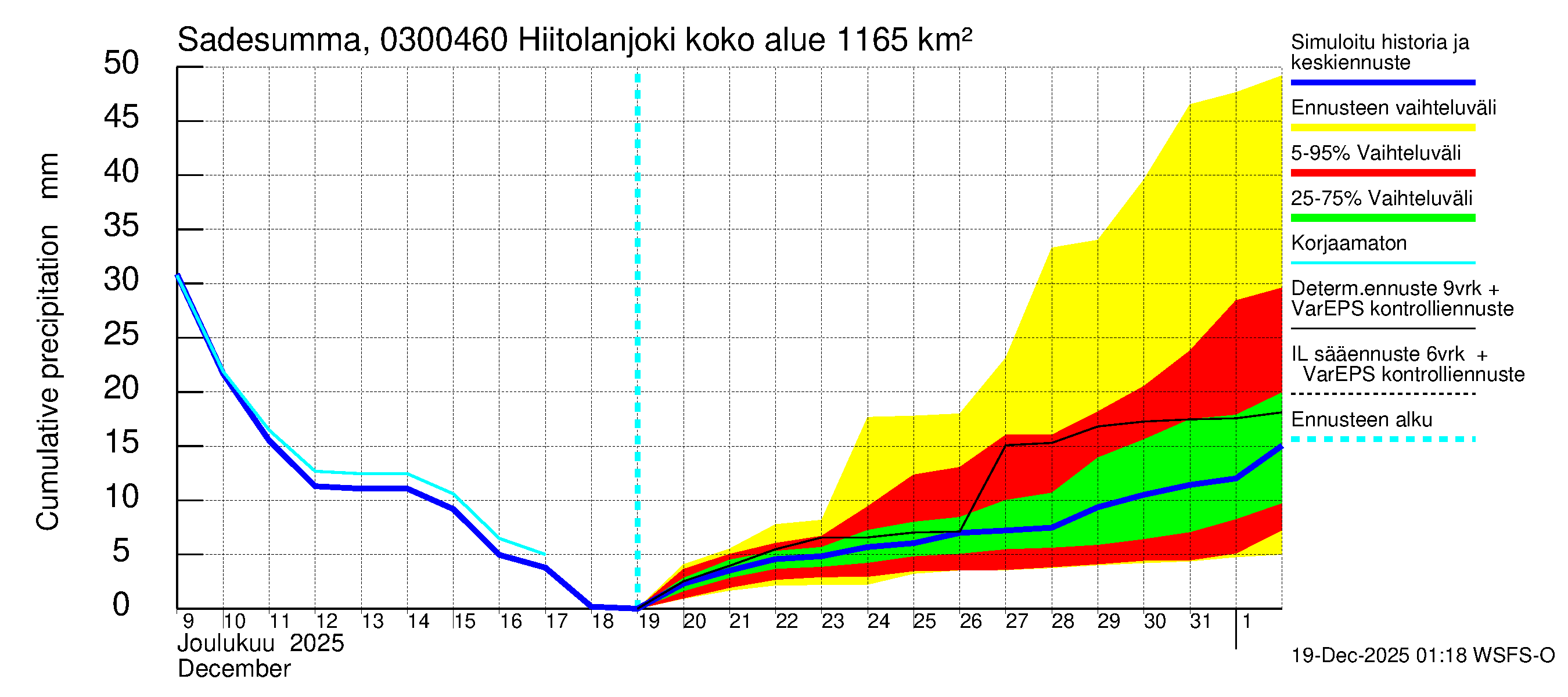 Hiitolanjoen vesistöalue - Hiitolanjoki, Kangaskoski: Sade - summa