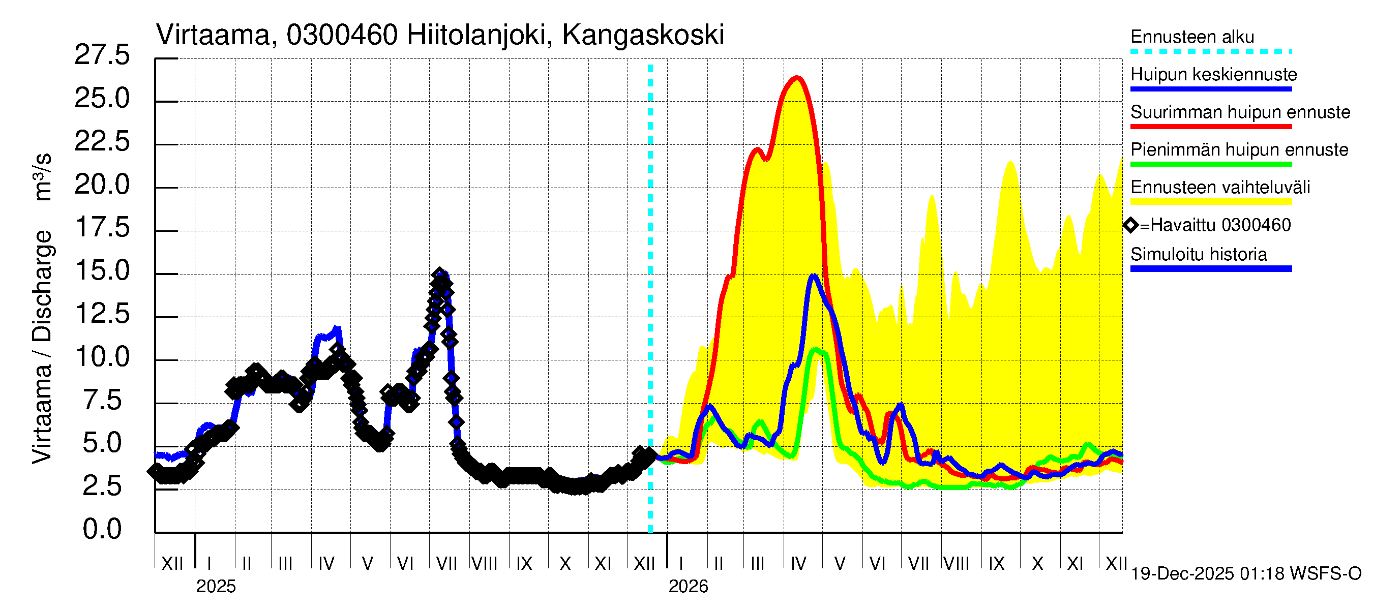Hiitolanjoen vesistöalue - Hiitolanjoki, Kangaskoski: Virtaama / juoksutus - huippujen keski- ja ääriennusteet