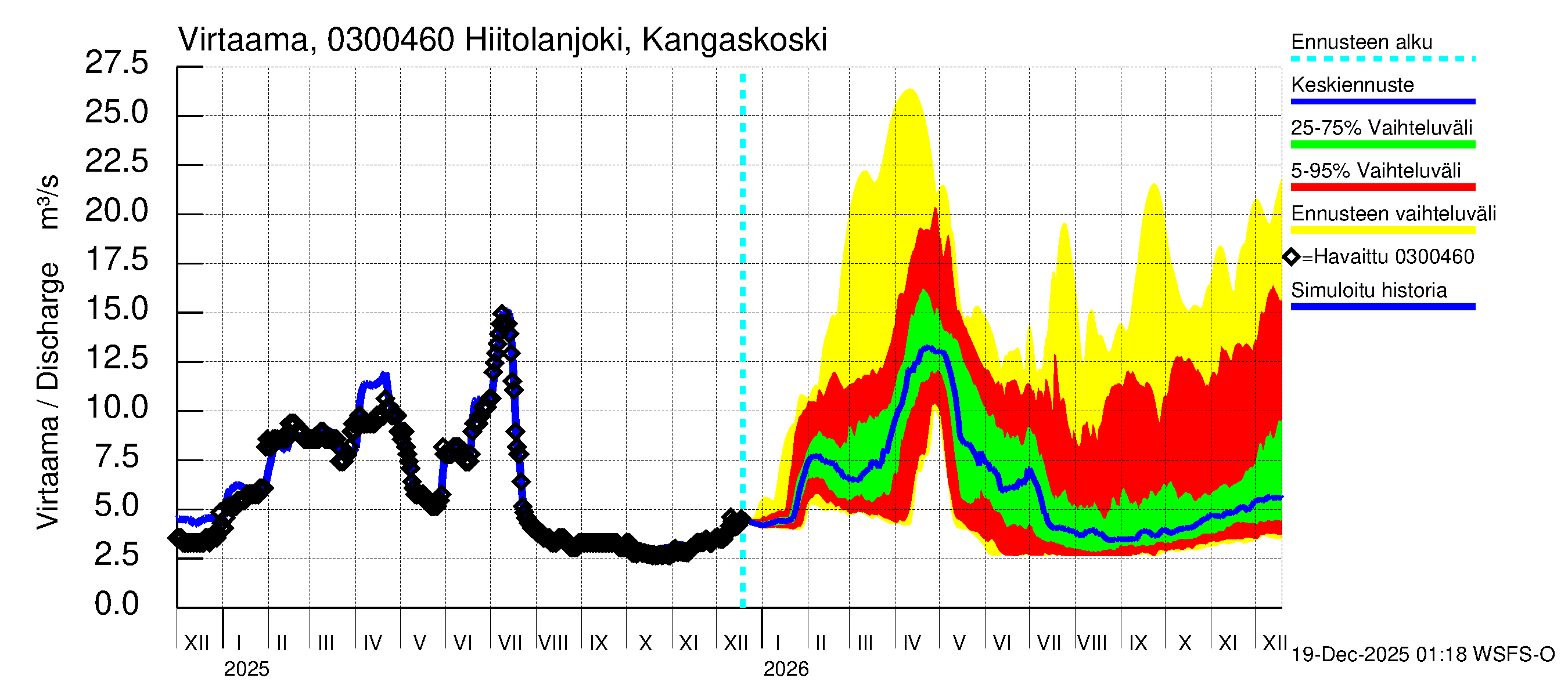 Hiitolanjoen vesistöalue - Hiitolanjoki, Kangaskoski: Virtaama / juoksutus - jakaumaennuste