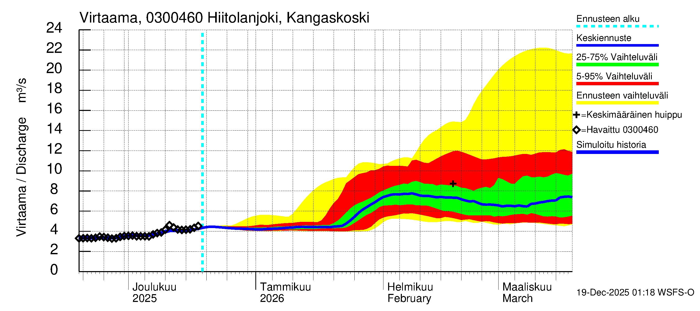 Hiitolanjoen vesistöalue - Hiitolanjoki, Kangaskoski: Virtaama / juoksutus - jakaumaennuste