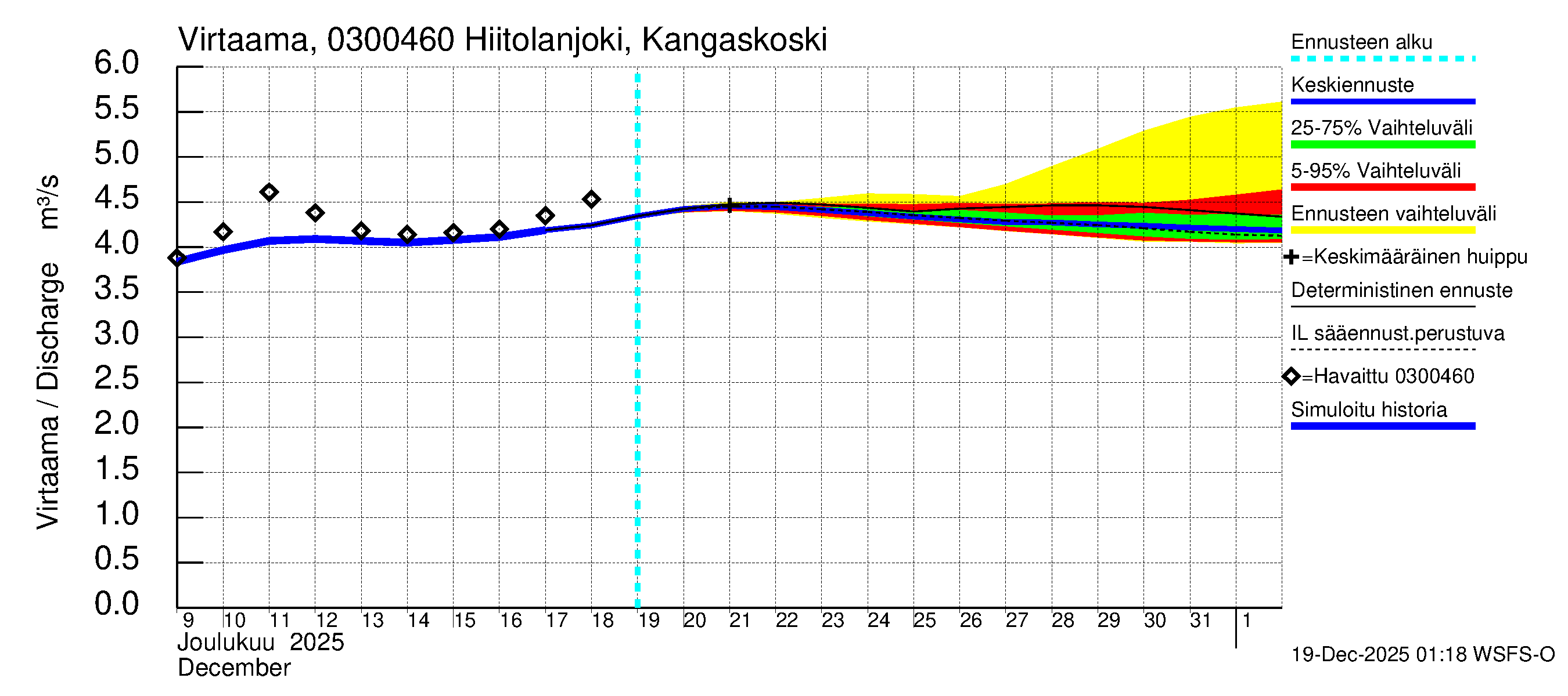 Hiitolanjoen vesistöalue - Hiitolanjoki, Kangaskoski: Virtaama / juoksutus - jakaumaennuste