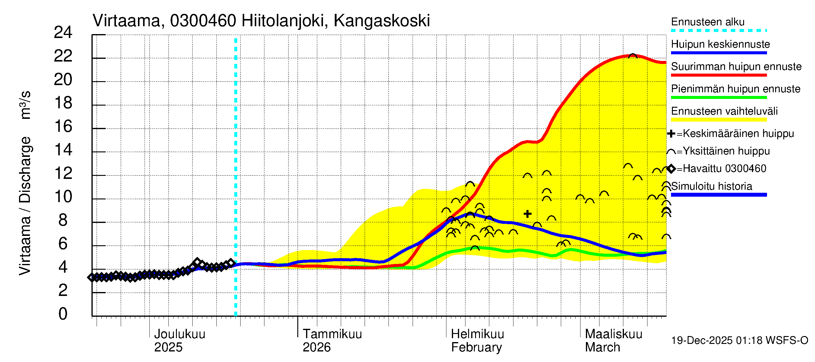 Hiitolanjoen vesistöalue - Hiitolanjoki, Kangaskoski: Virtaama / juoksutus - huippujen keski- ja ääriennusteet