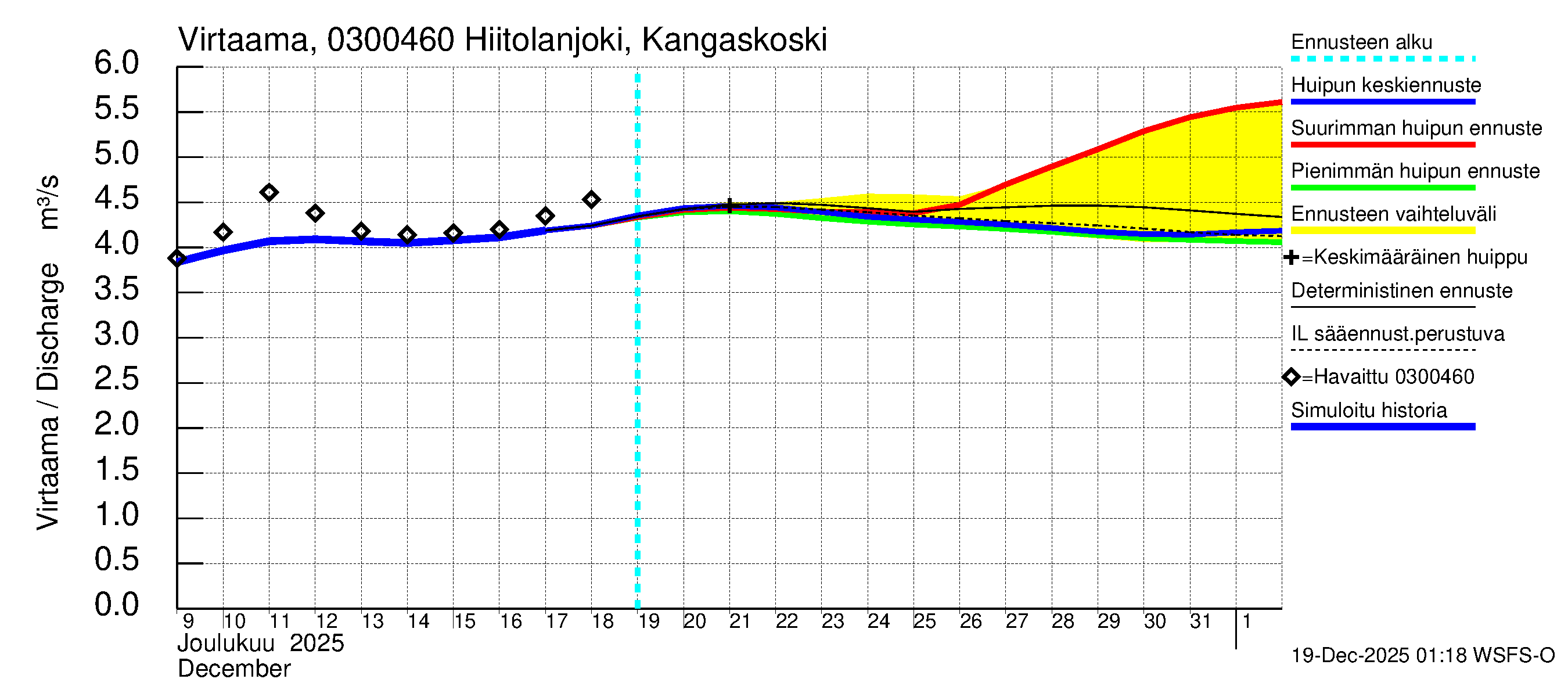 Hiitolanjoen vesistöalue - Hiitolanjoki, Kangaskoski: Virtaama / juoksutus - huippujen keski- ja ääriennusteet