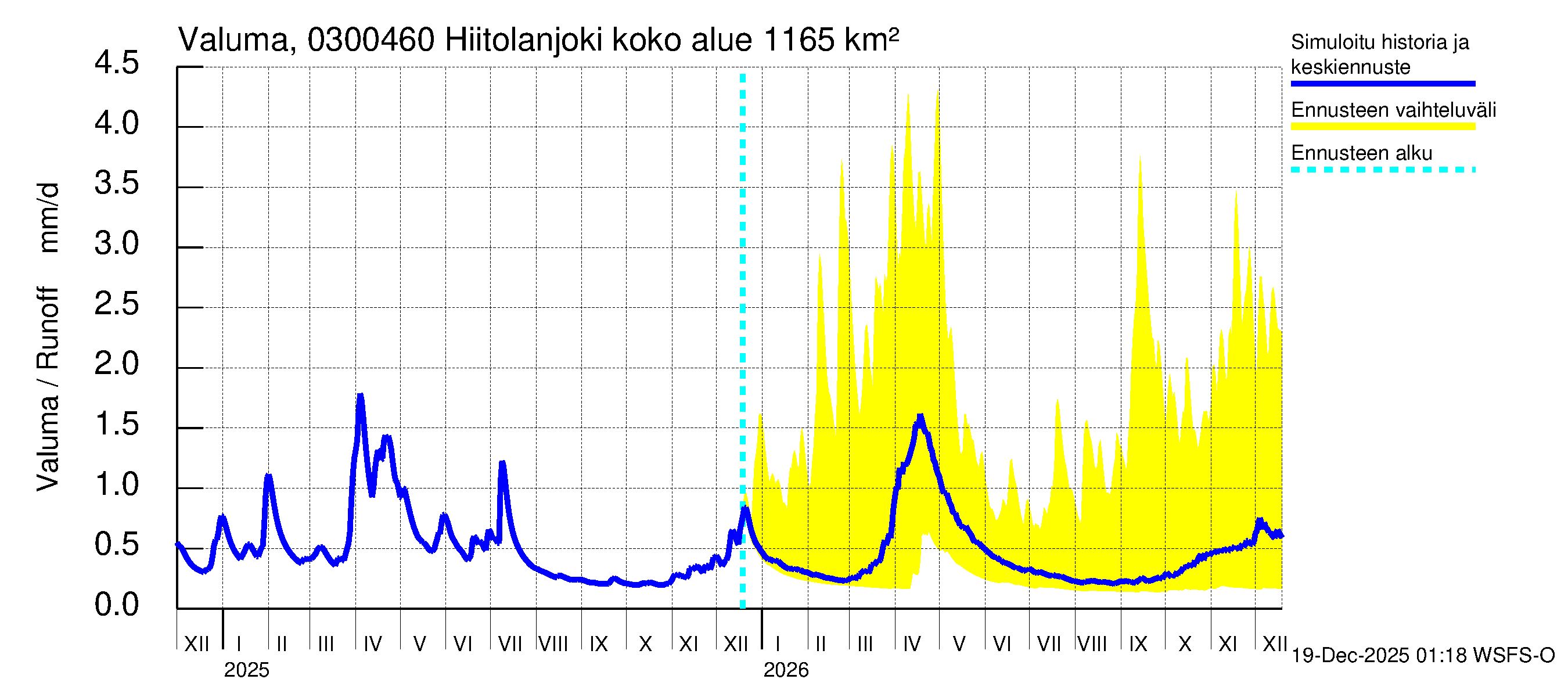 Hiitolanjoen vesistöalue - Hiitolanjoki, Kangaskoski: Valuma