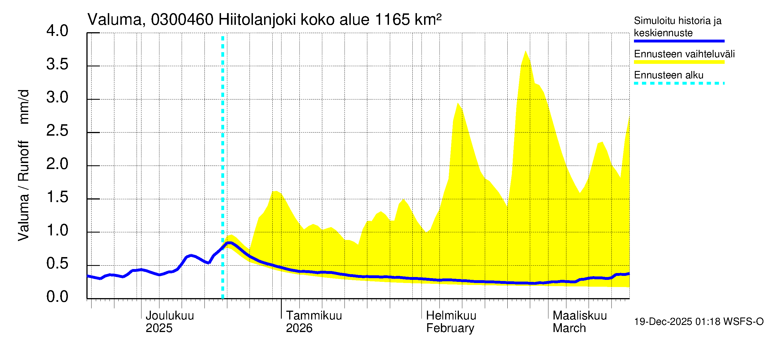 Hiitolanjoen vesistöalue - Hiitolanjoki, Kangaskoski: Valuma
