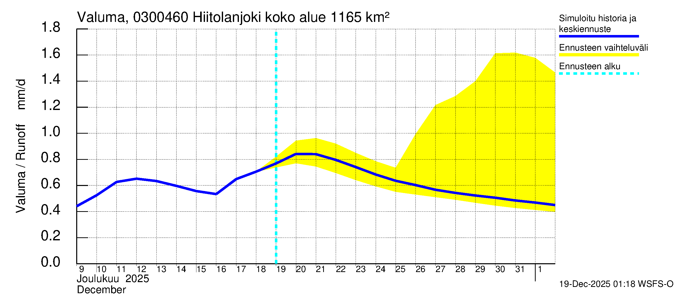 Hiitolanjoen vesistöalue - Hiitolanjoki, Kangaskoski: Valuma