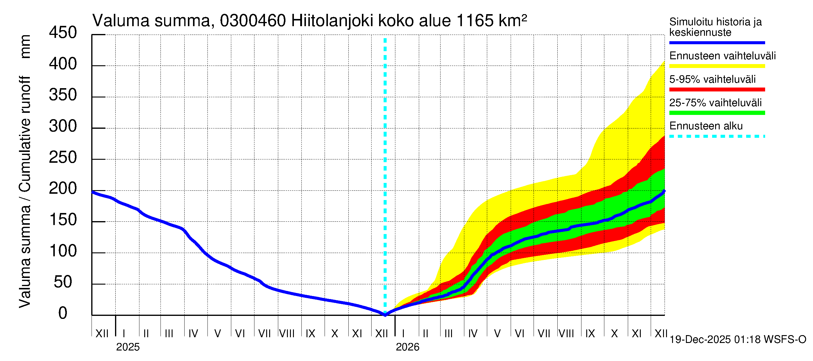 Hiitolanjoen vesistöalue - Hiitolanjoki, Kangaskoski: Valuma - summa