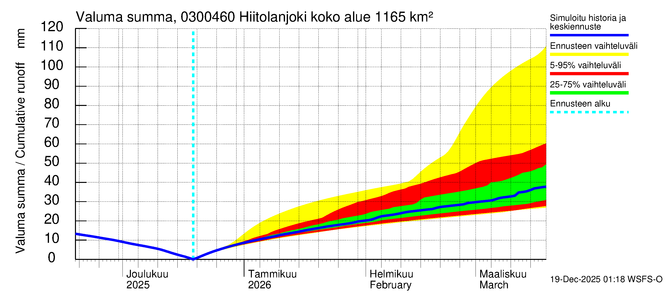 Hiitolanjoen vesistöalue - Hiitolanjoki, Kangaskoski: Valuma - summa