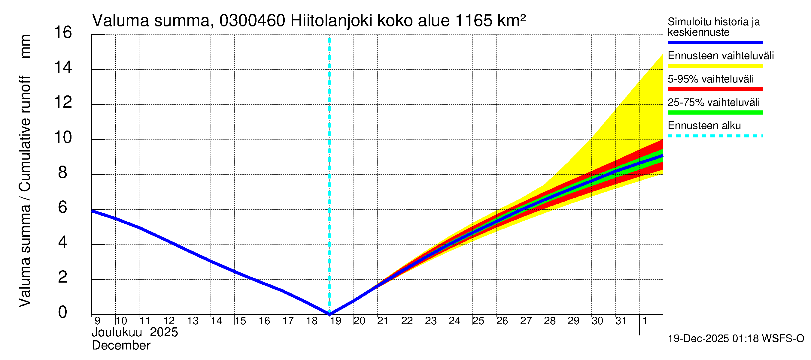 Hiitolanjoen vesistöalue - Hiitolanjoki, Kangaskoski: Valuma - summa