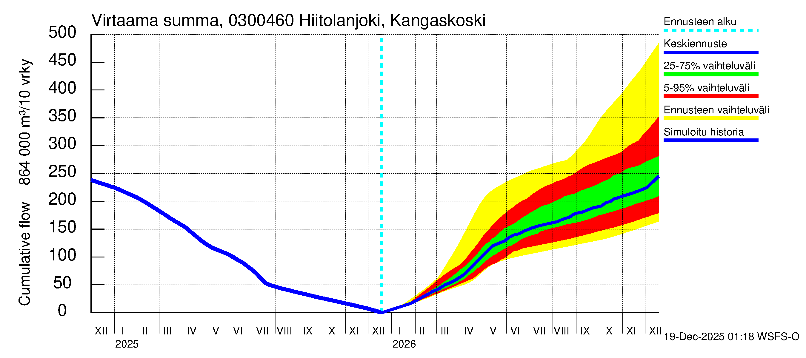 Hiitolanjoen vesistöalue - Hiitolanjoki, Kangaskoski: Virtaama / juoksutus - summa