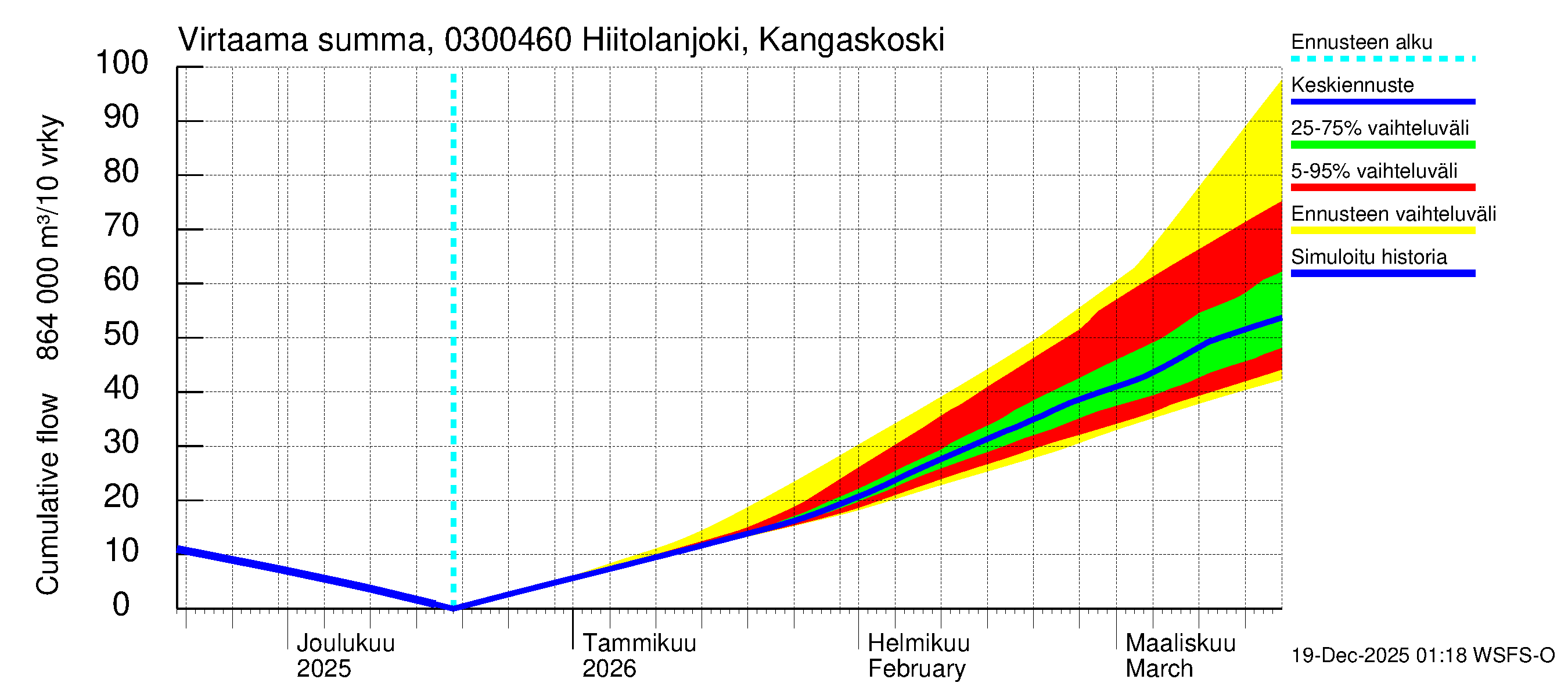 Hiitolanjoen vesistöalue - Hiitolanjoki, Kangaskoski: Virtaama / juoksutus - summa