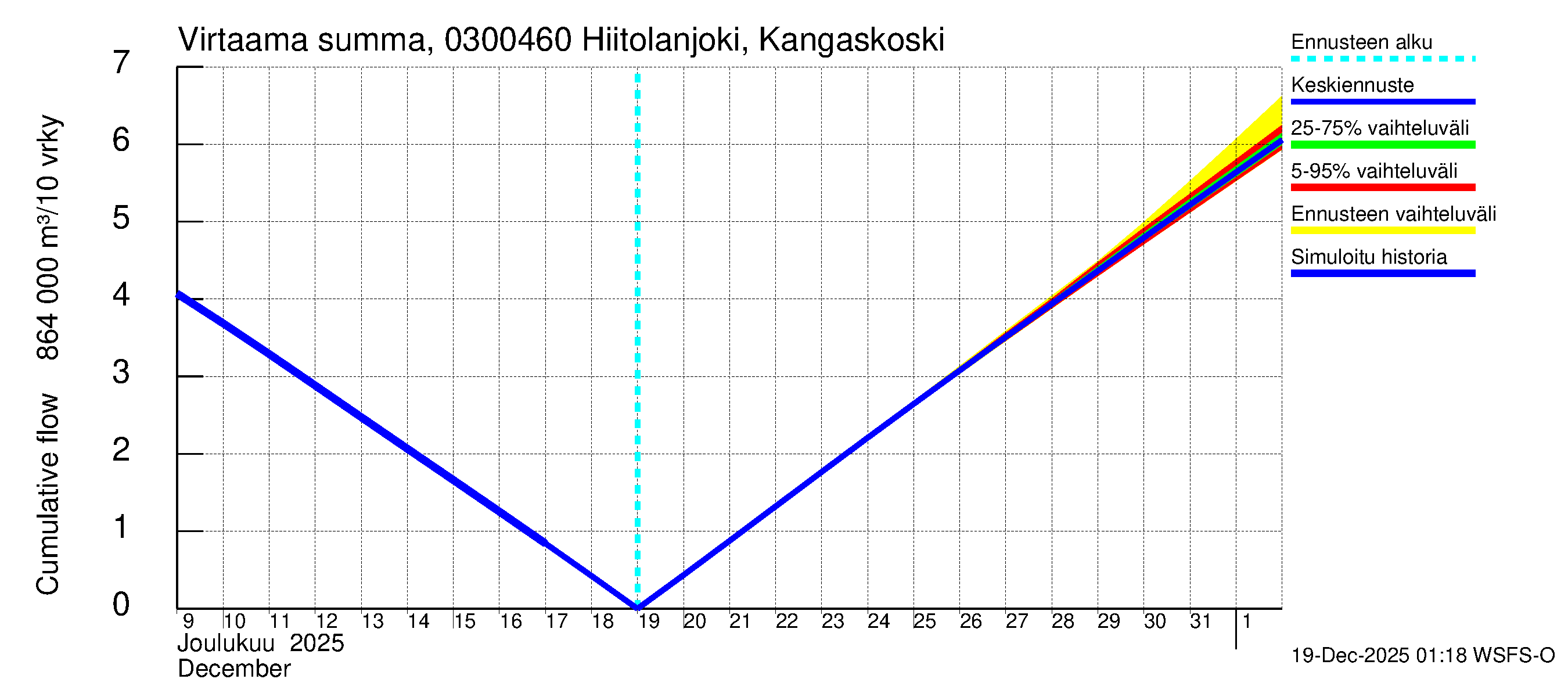 Hiitolanjoen vesistöalue - Hiitolanjoki, Kangaskoski: Virtaama / juoksutus - summa