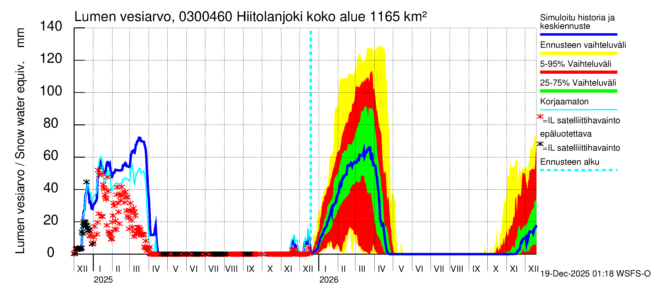 Hiitolanjoen vesistöalue - Hiitolanjoki, Kangaskoski: Lumen vesiarvo