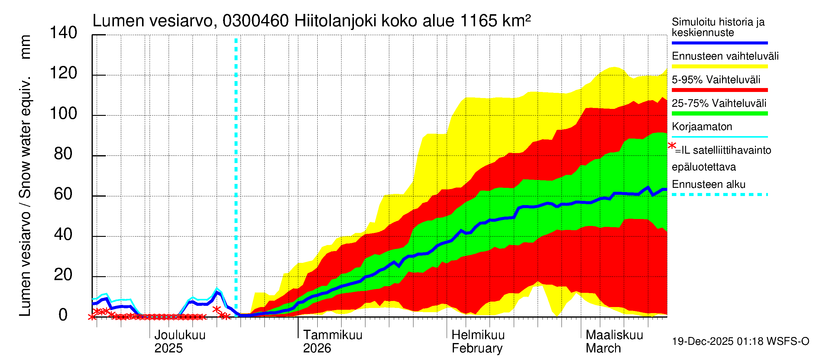 Hiitolanjoen vesistöalue - Hiitolanjoki, Kangaskoski: Lumen vesiarvo