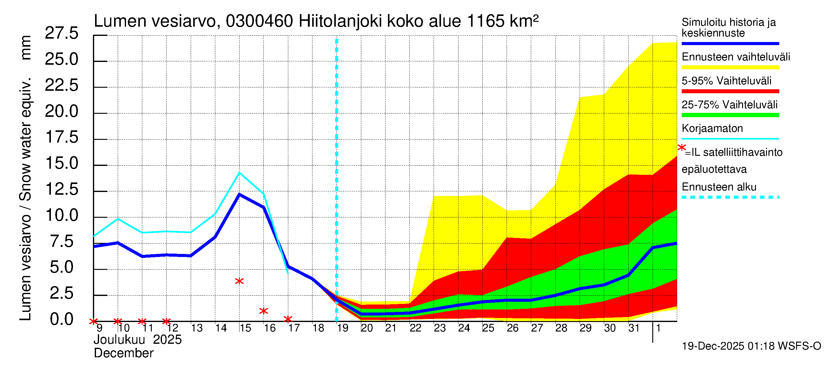 Hiitolanjoen vesistöalue - Hiitolanjoki, Kangaskoski: Lumen vesiarvo