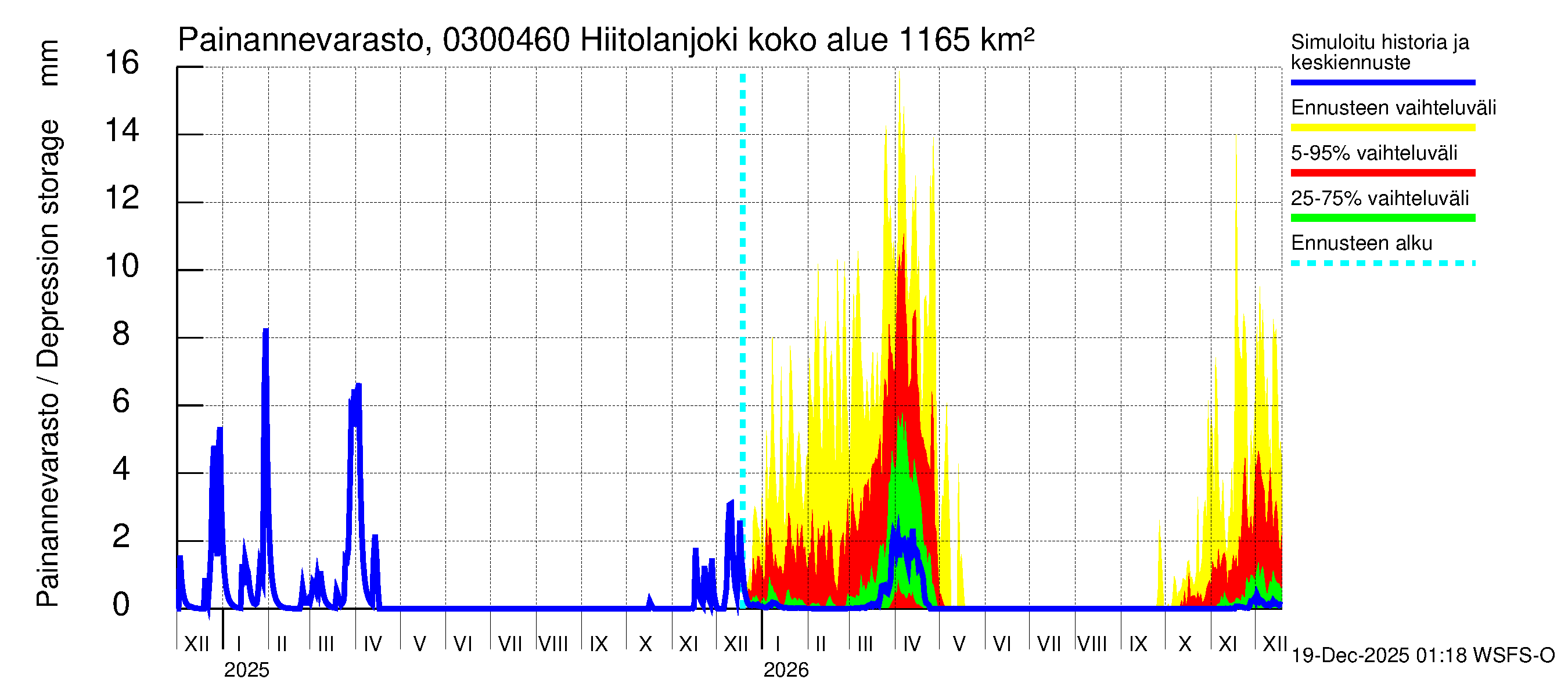 Hiitolanjoen vesistöalue - Hiitolanjoki, Kangaskoski: Painannevarasto
