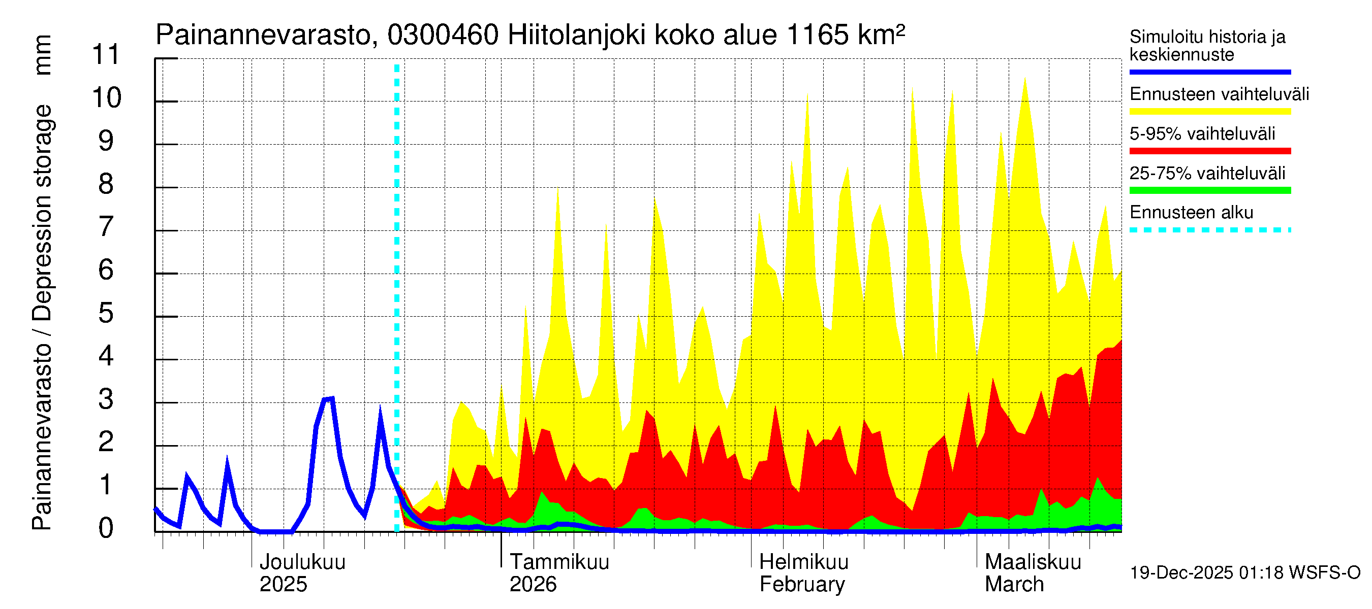 Hiitolanjoen vesistöalue - Hiitolanjoki, Kangaskoski: Painannevarasto