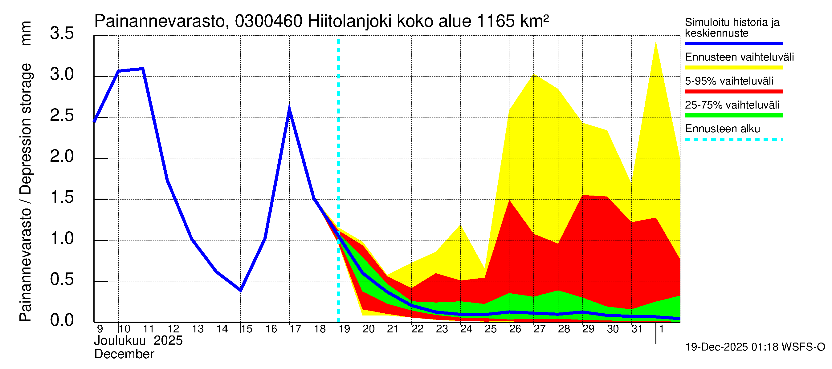 Hiitolanjoen vesistöalue - Hiitolanjoki, Kangaskoski: Painannevarasto