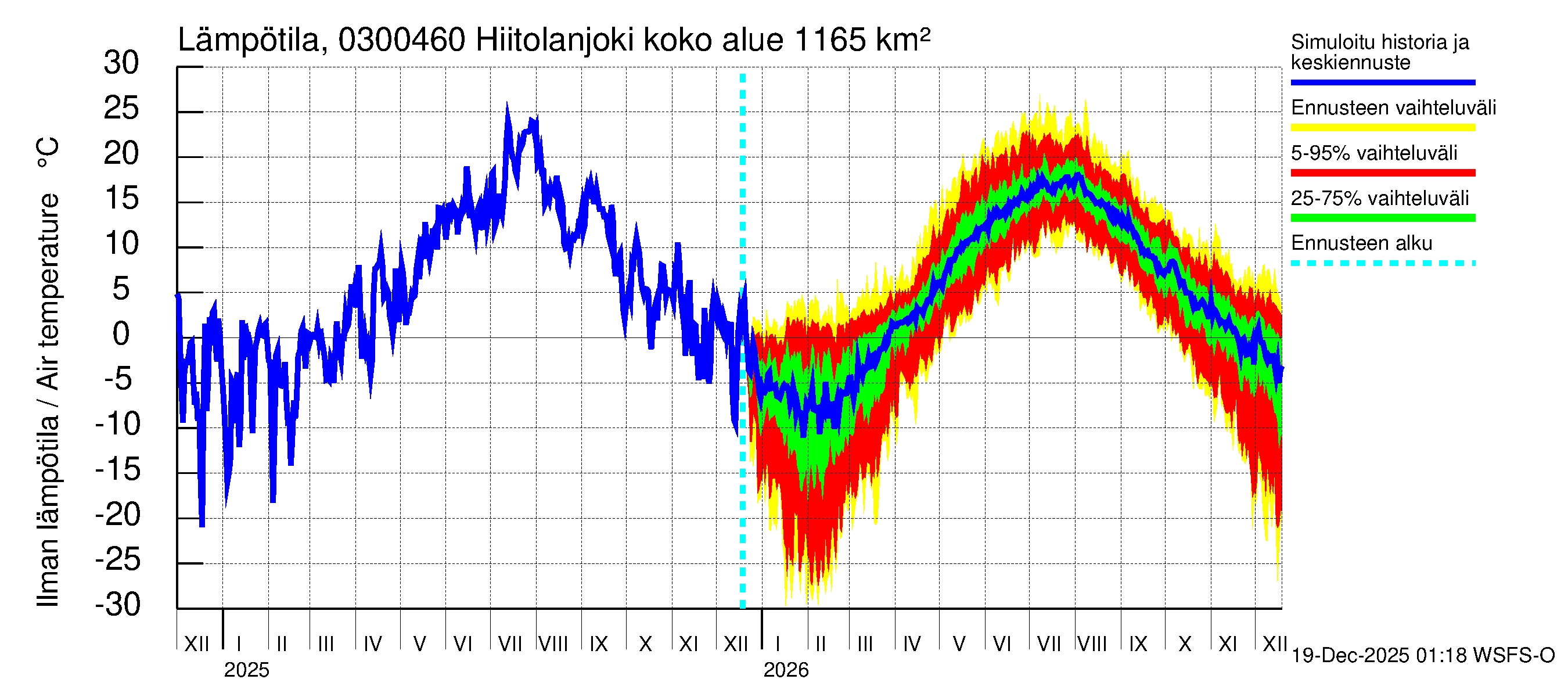 Hiitolanjoen vesistöalue - Hiitolanjoki, Kangaskoski: Ilman lämpötila