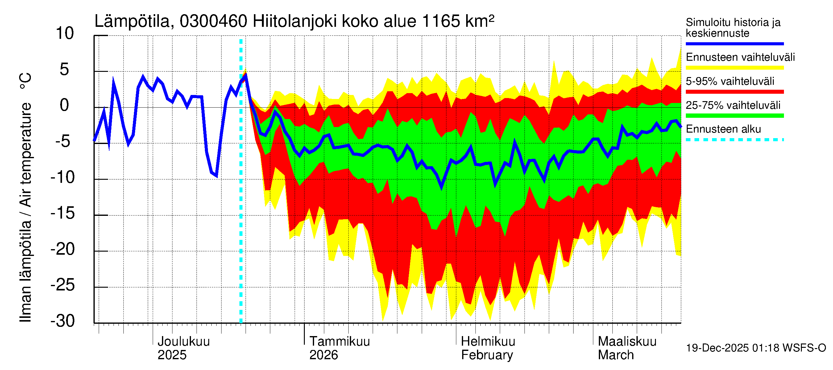 Hiitolanjoen vesistöalue - Hiitolanjoki, Kangaskoski: Ilman lämpötila
