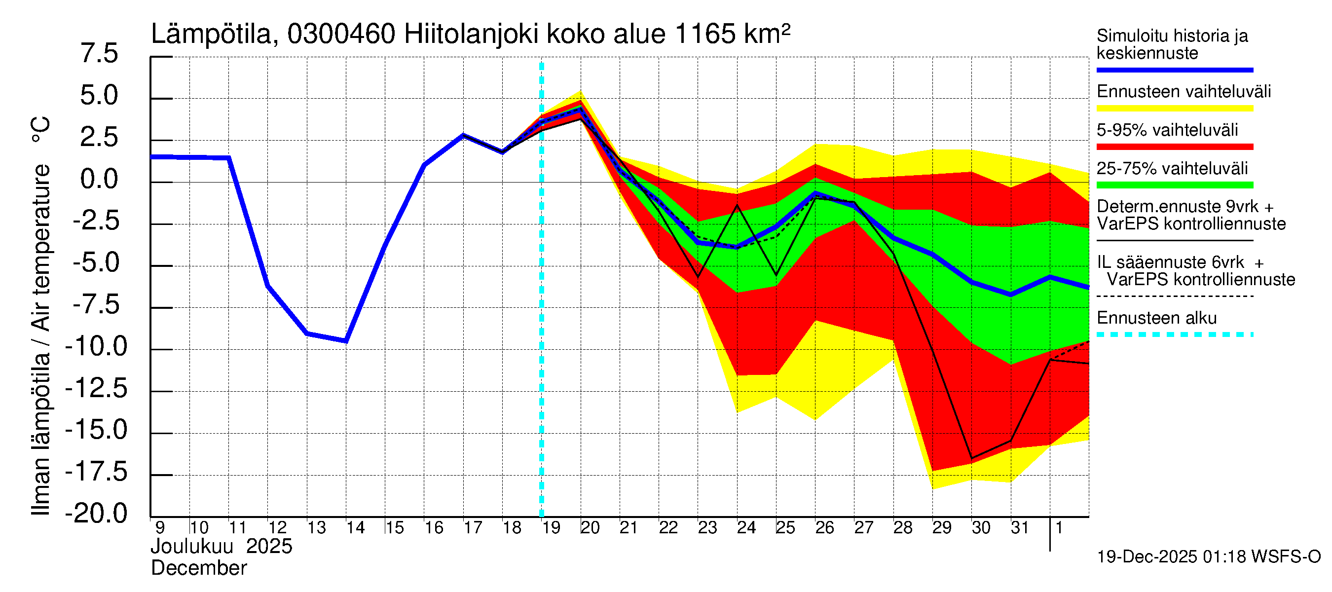Hiitolanjoen vesistöalue - Hiitolanjoki, Kangaskoski: Ilman lämpötila