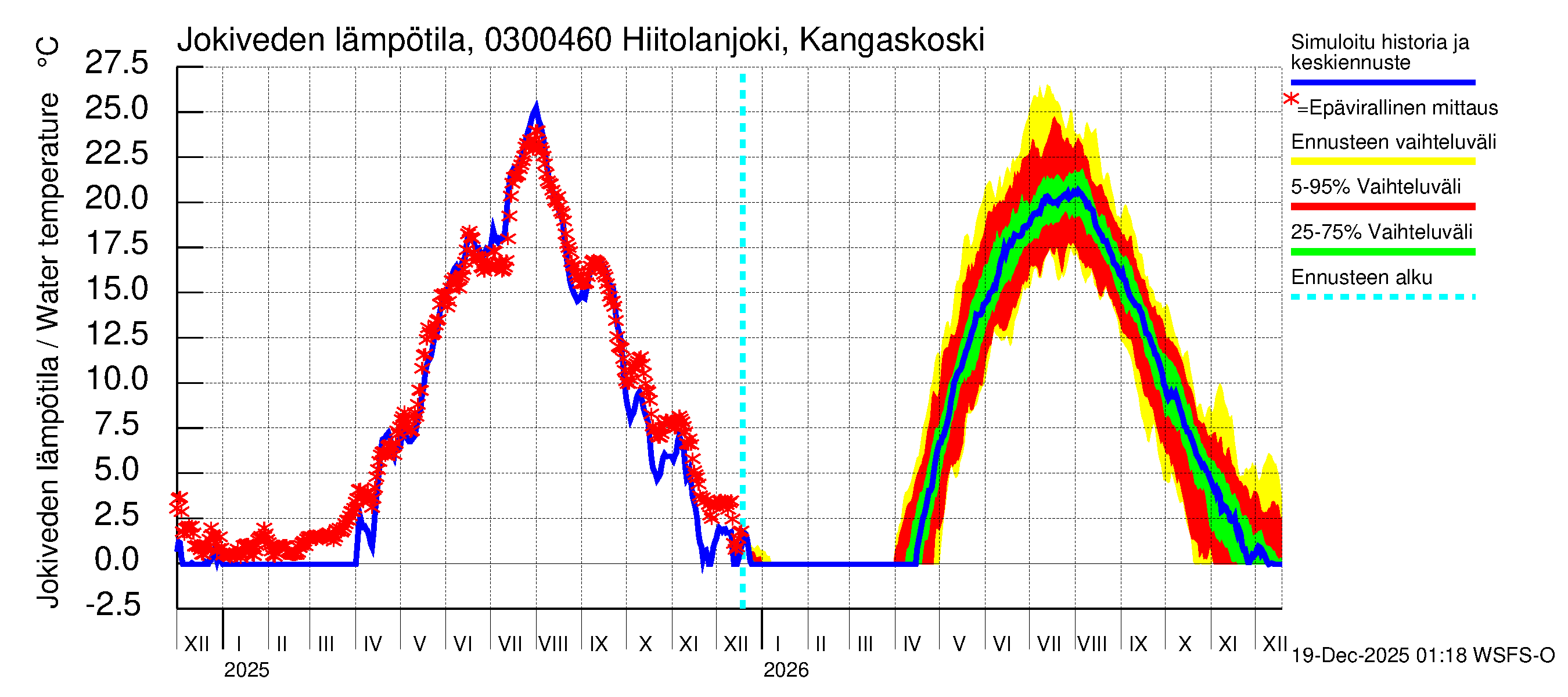 Hiitolanjoen vesistöalue - Hiitolanjoki, Kangaskoski: Jokiveden lämpötila