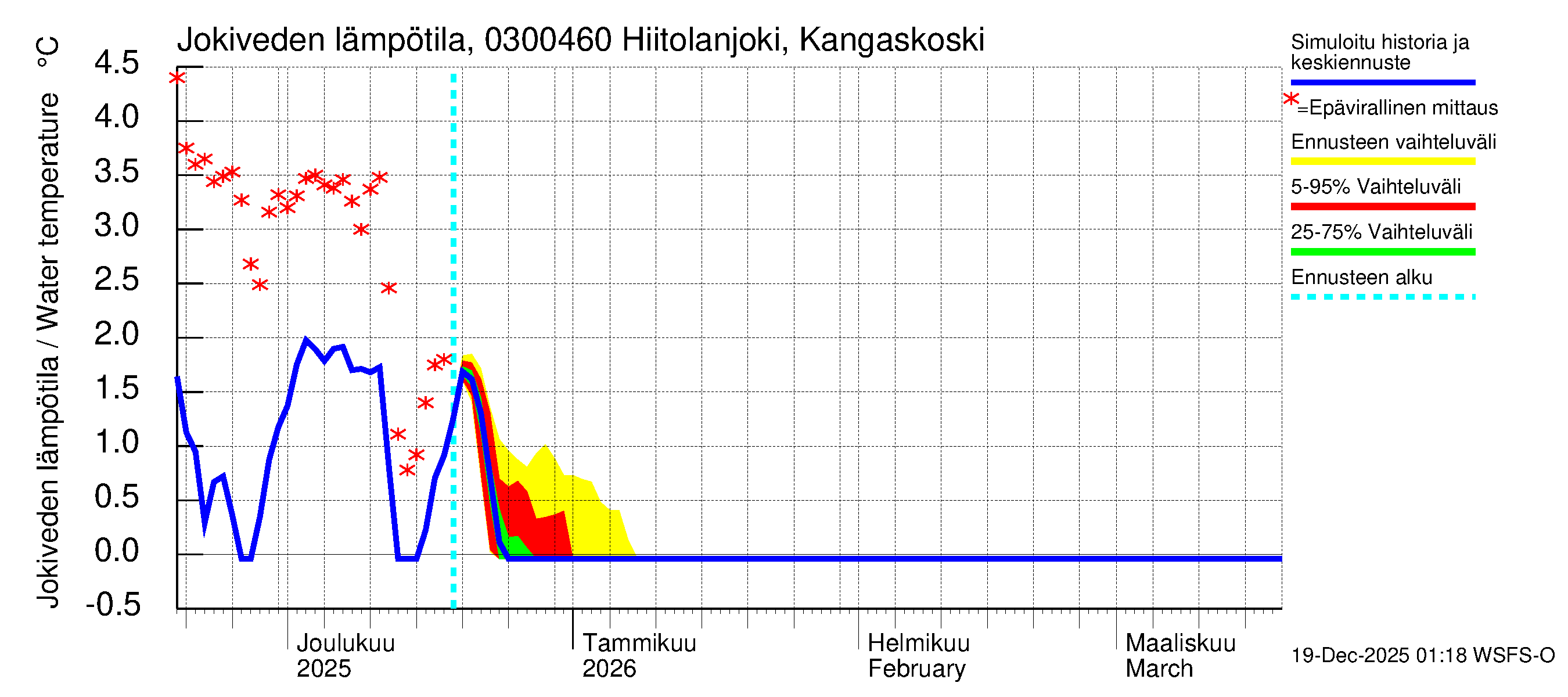 Hiitolanjoen vesistöalue - Hiitolanjoki, Kangaskoski: Jokiveden lämpötila
