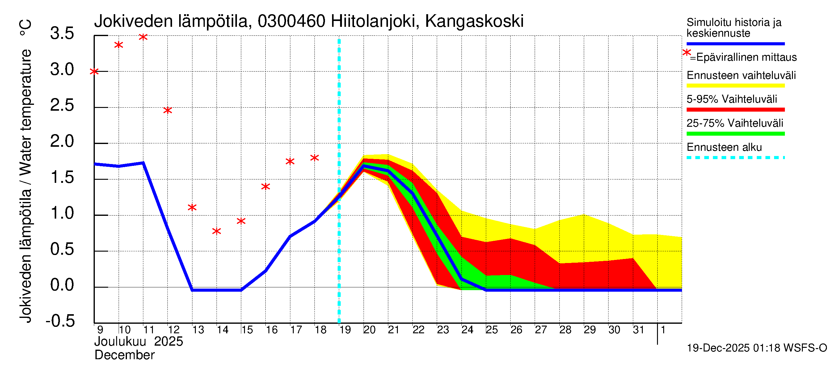 Hiitolanjoen vesistöalue - Hiitolanjoki, Kangaskoski: Jokiveden lämpötila