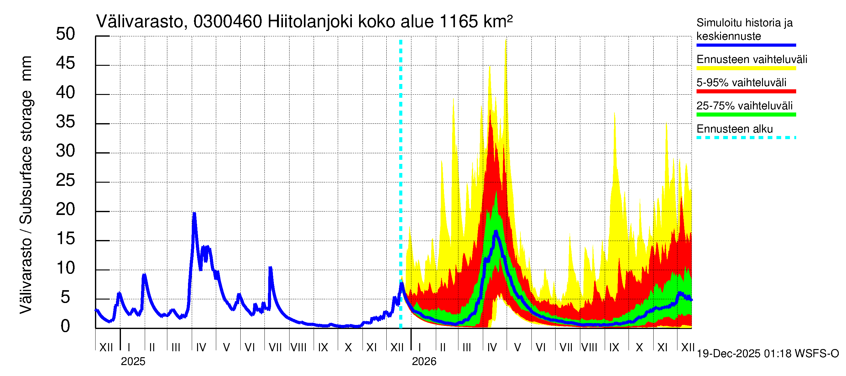 Hiitolanjoen vesistöalue - Hiitolanjoki, Kangaskoski: Välivarasto