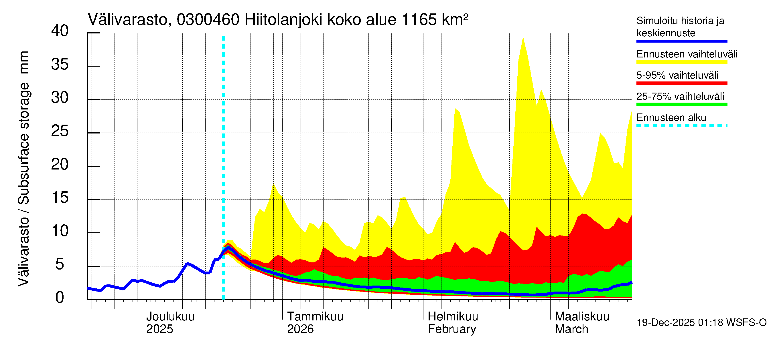 Hiitolanjoen vesistöalue - Hiitolanjoki, Kangaskoski: Välivarasto