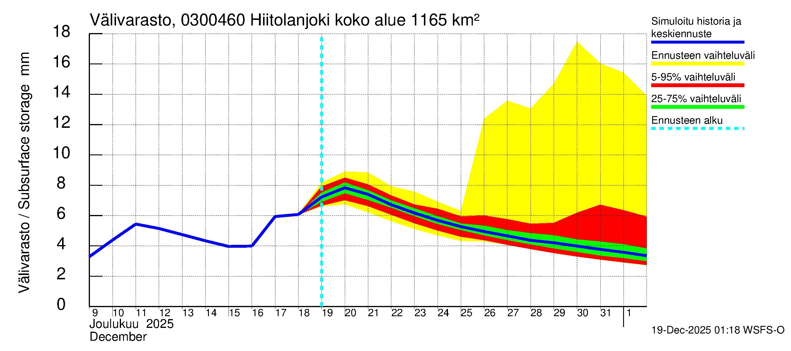 Hiitolanjoen vesistöalue - Hiitolanjoki, Kangaskoski: Välivarasto